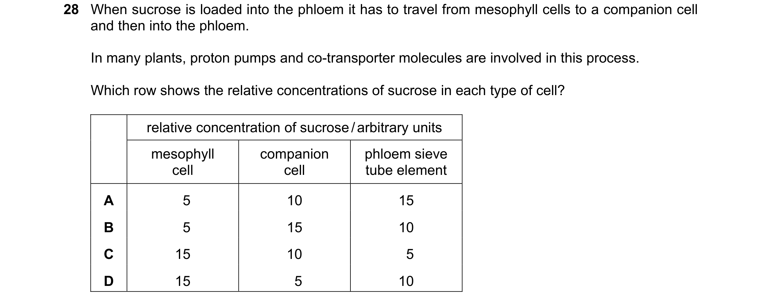 Question 215: When sucrose is loaded into the phloem it has to travel from mesophyll cells to a companion cell and then into the phloem. In many plants, …