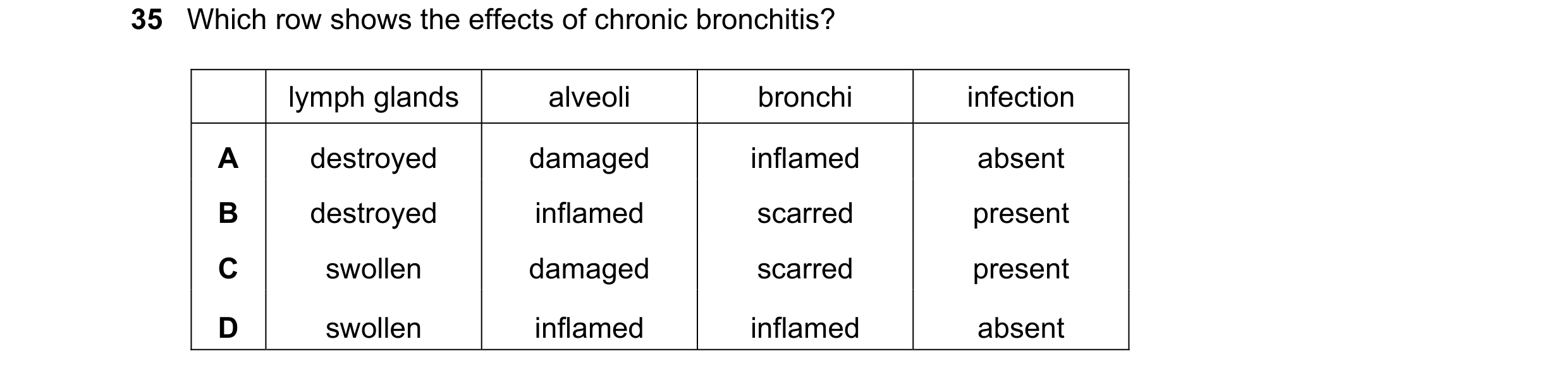 Question 174: Which row shows the effects of chronic bronchitis? lymph glands alveoli bronchi infection A destroyed damaged inflamed absent B destroyed i…