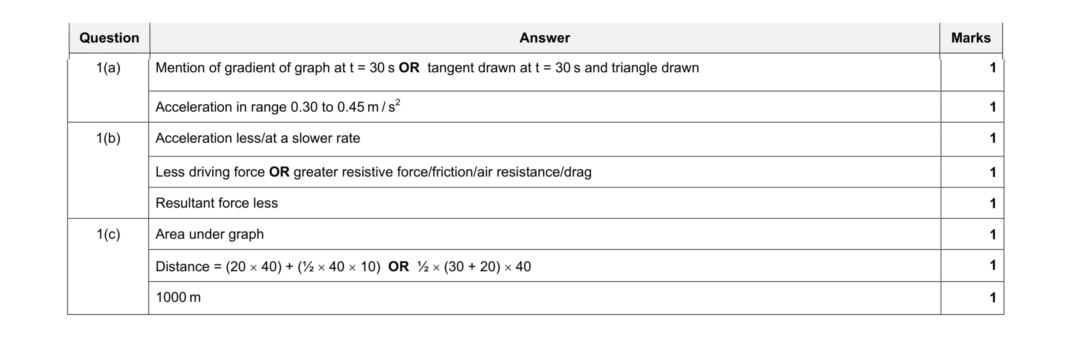 Mark scheme for question 7