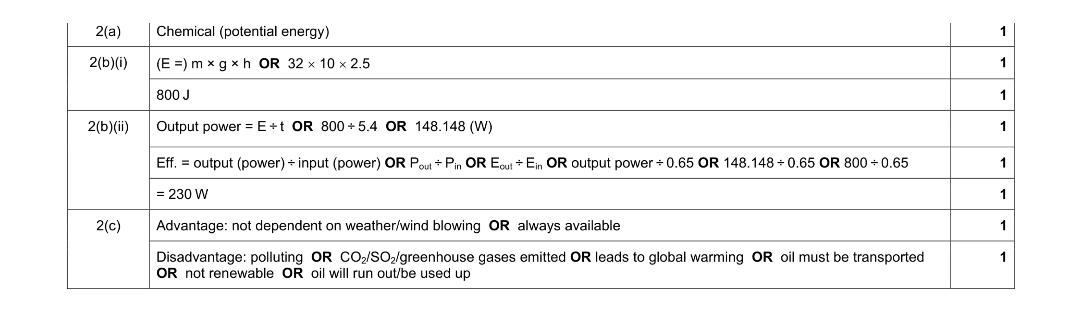 Mark scheme for question 15