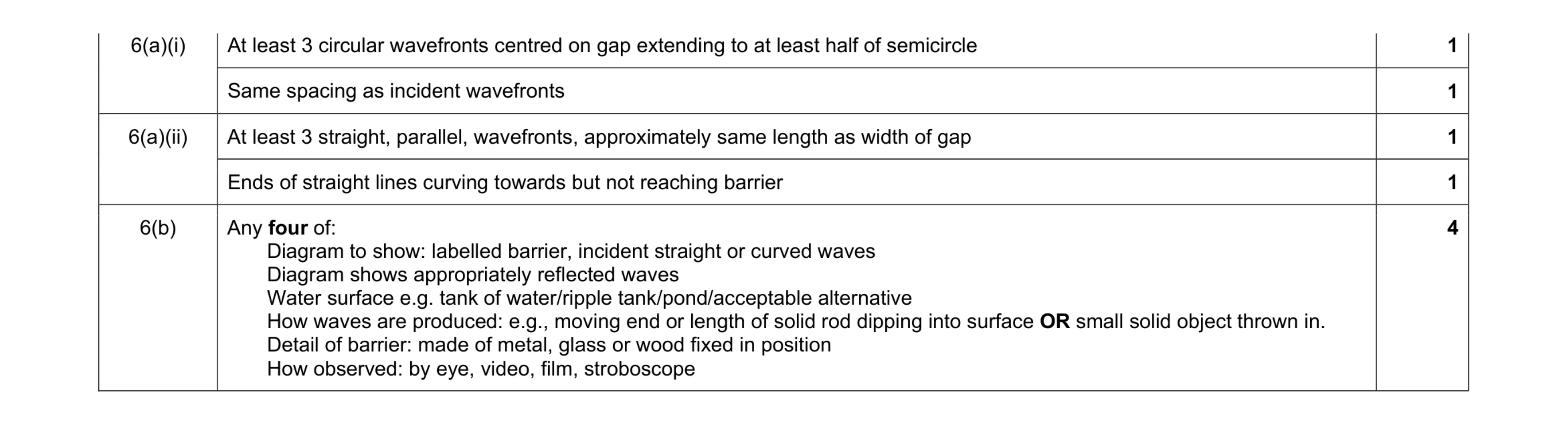 Mark scheme for question 4