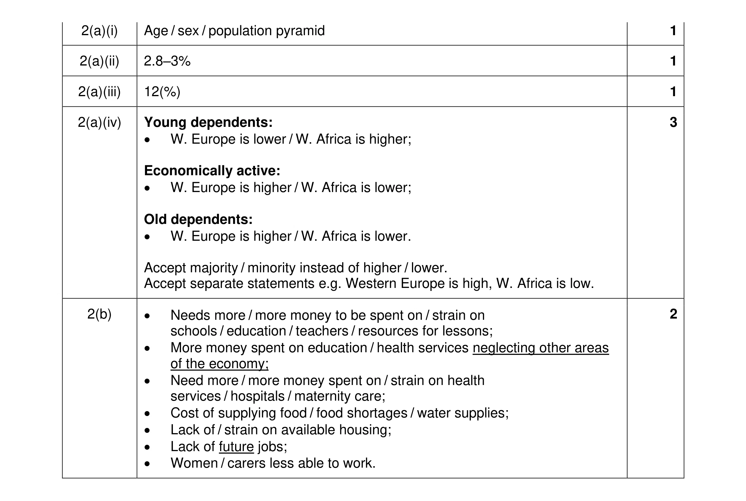 Mark scheme for question 16