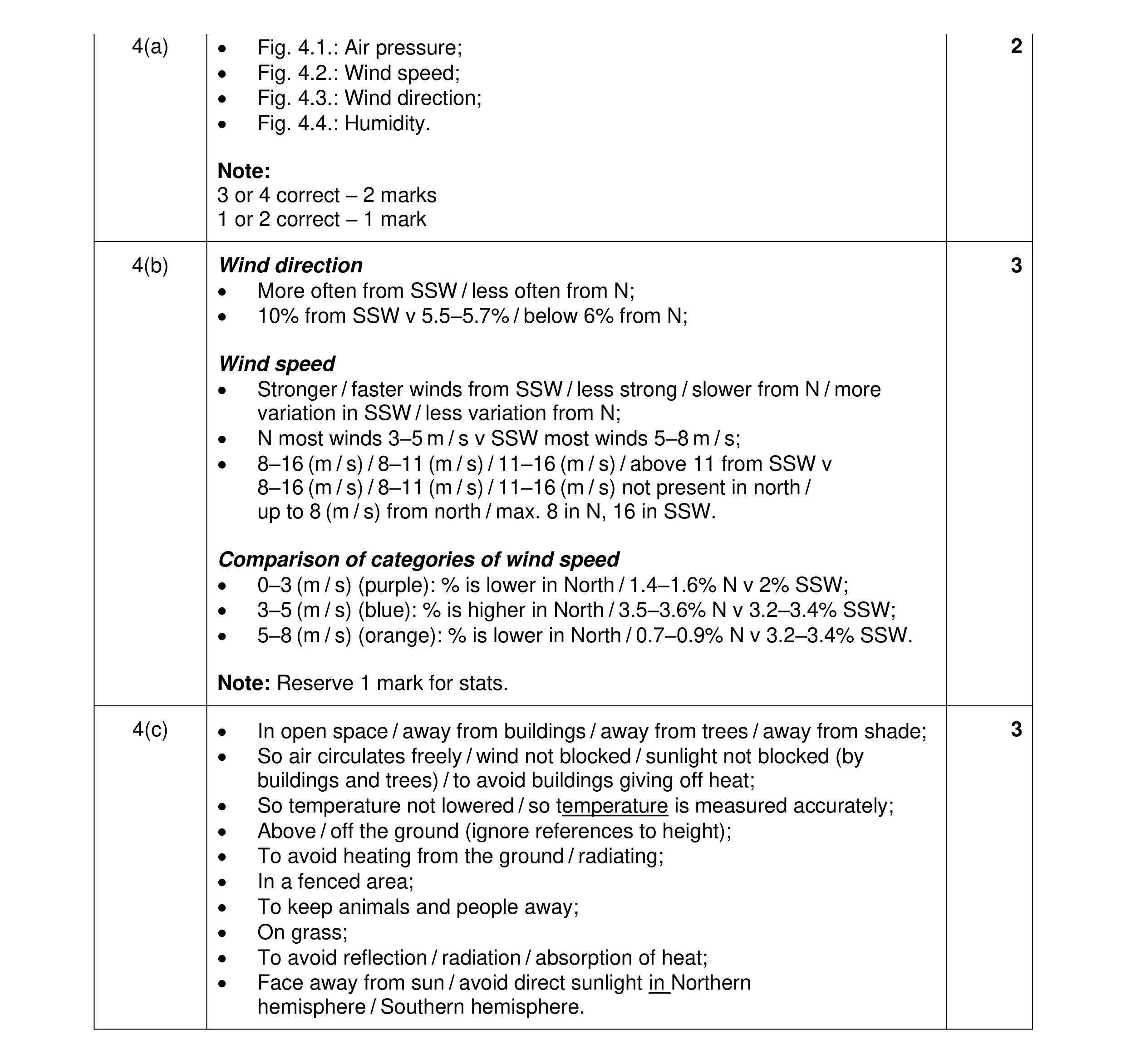 Mark scheme for question 20