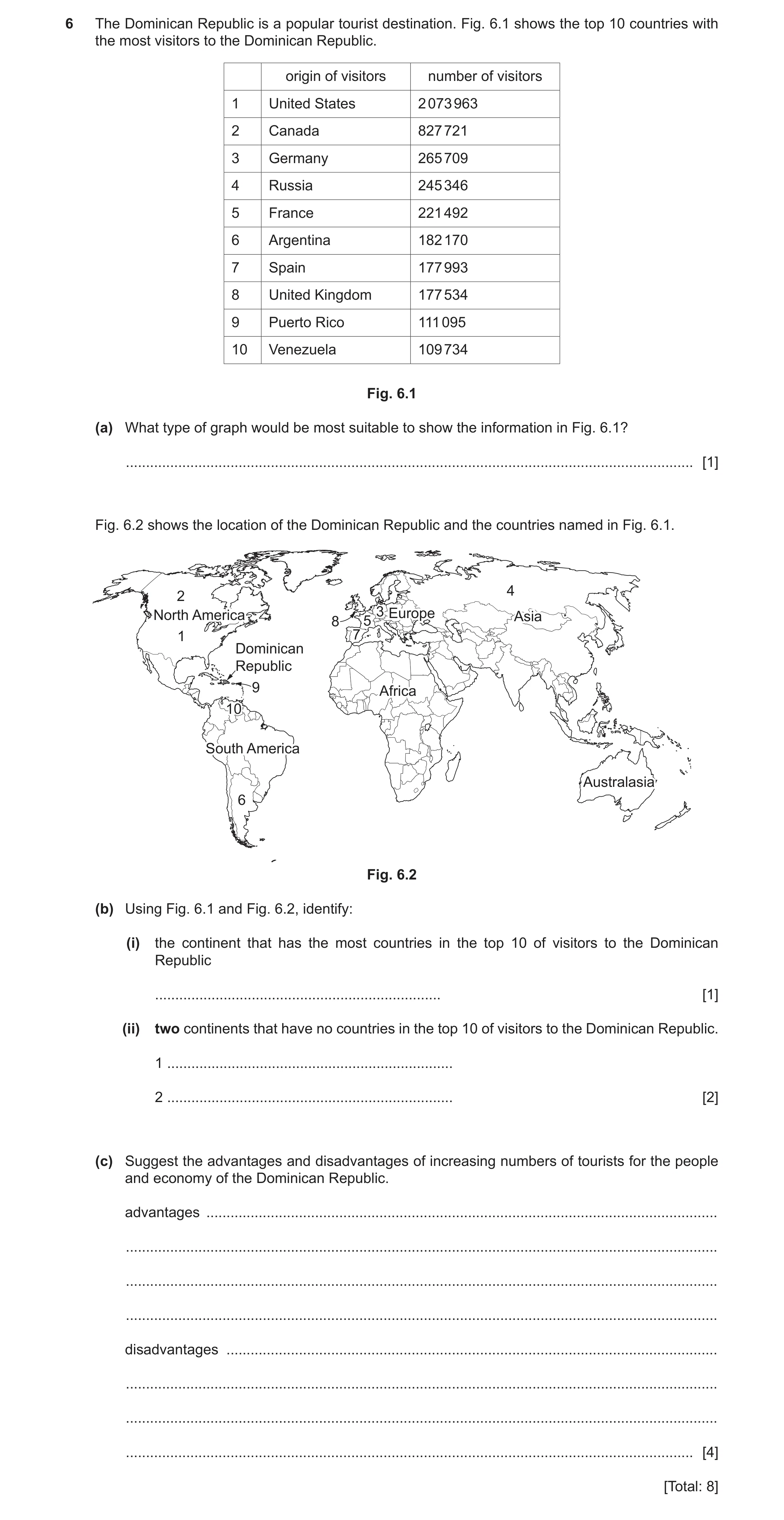 Question 18: The Dominican Republic is a popular tourist destination. Fig. 6.1 shows the top 10 countries with the most visitors to the Dominican Republ…