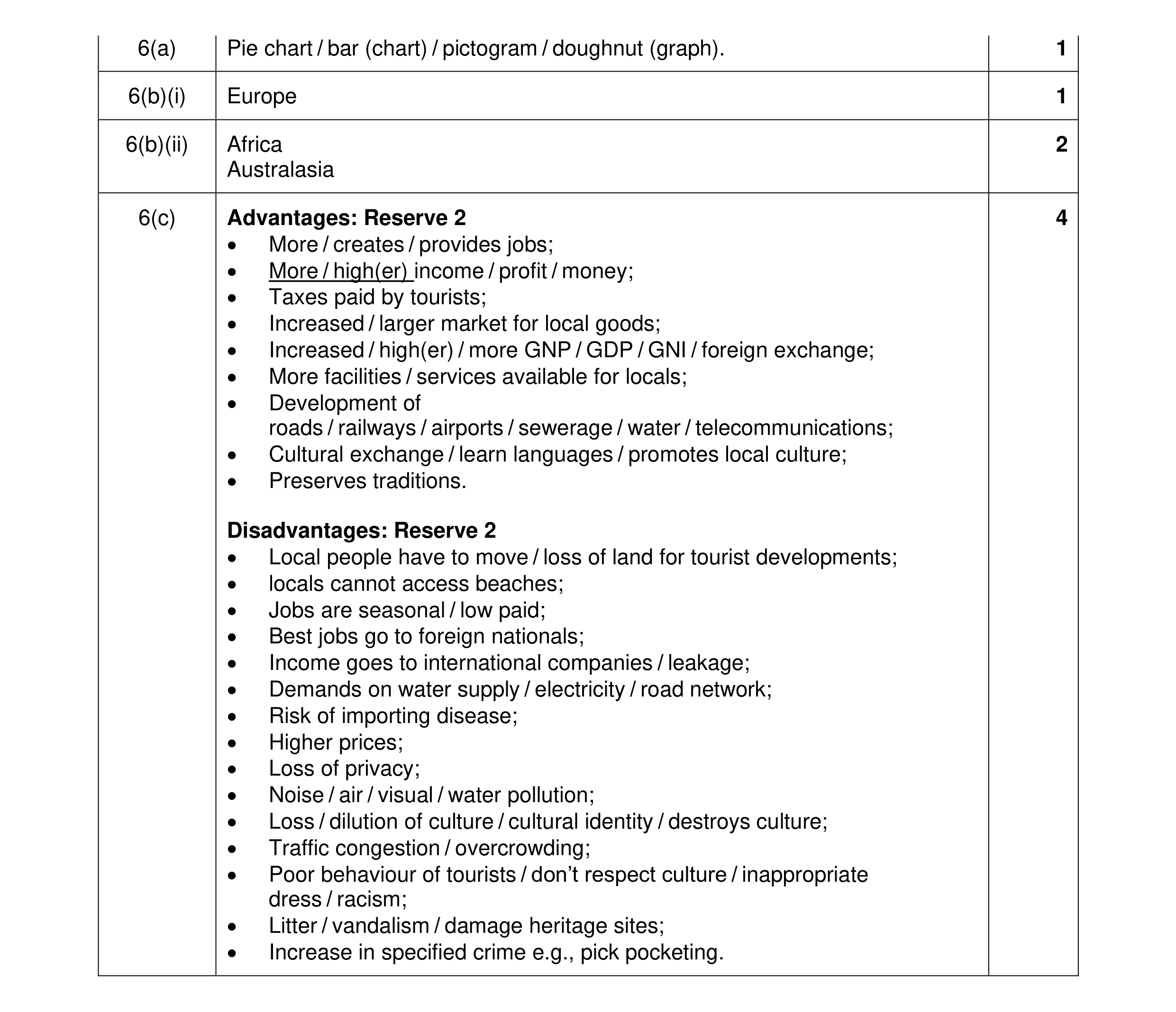 Mark scheme for question 18