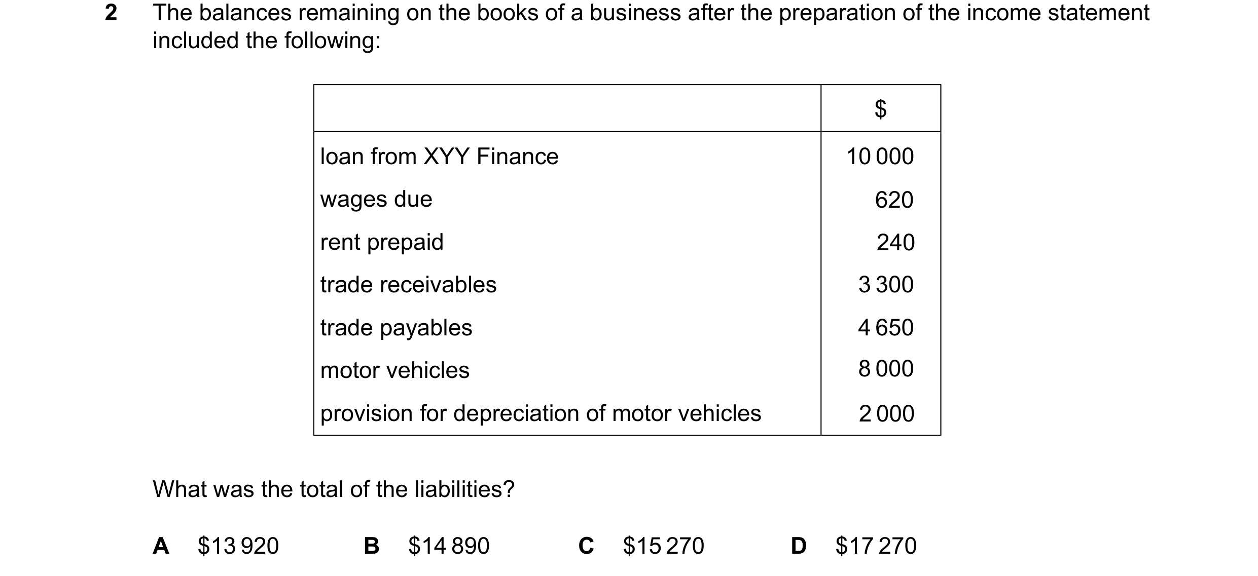 Question 41: The balances remaining on the books of a business after the preparation of the income statement included the following: $ loan from XYY Fin…