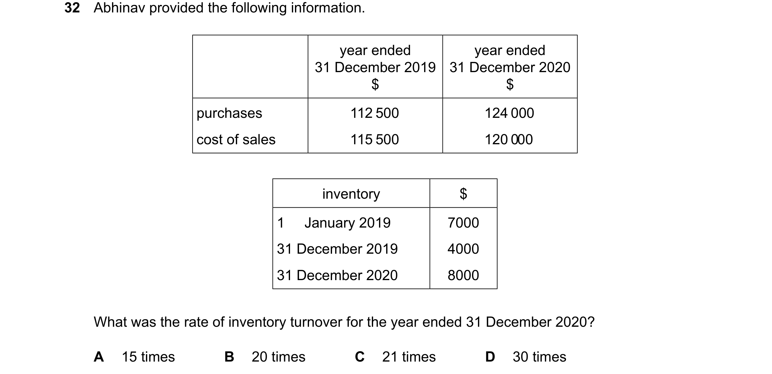 Question 101: Abhinav provided the following information. year ended year ended 31 December 2019 31 December 2020 $ $ purchases 112 500 124 000 cost of s…