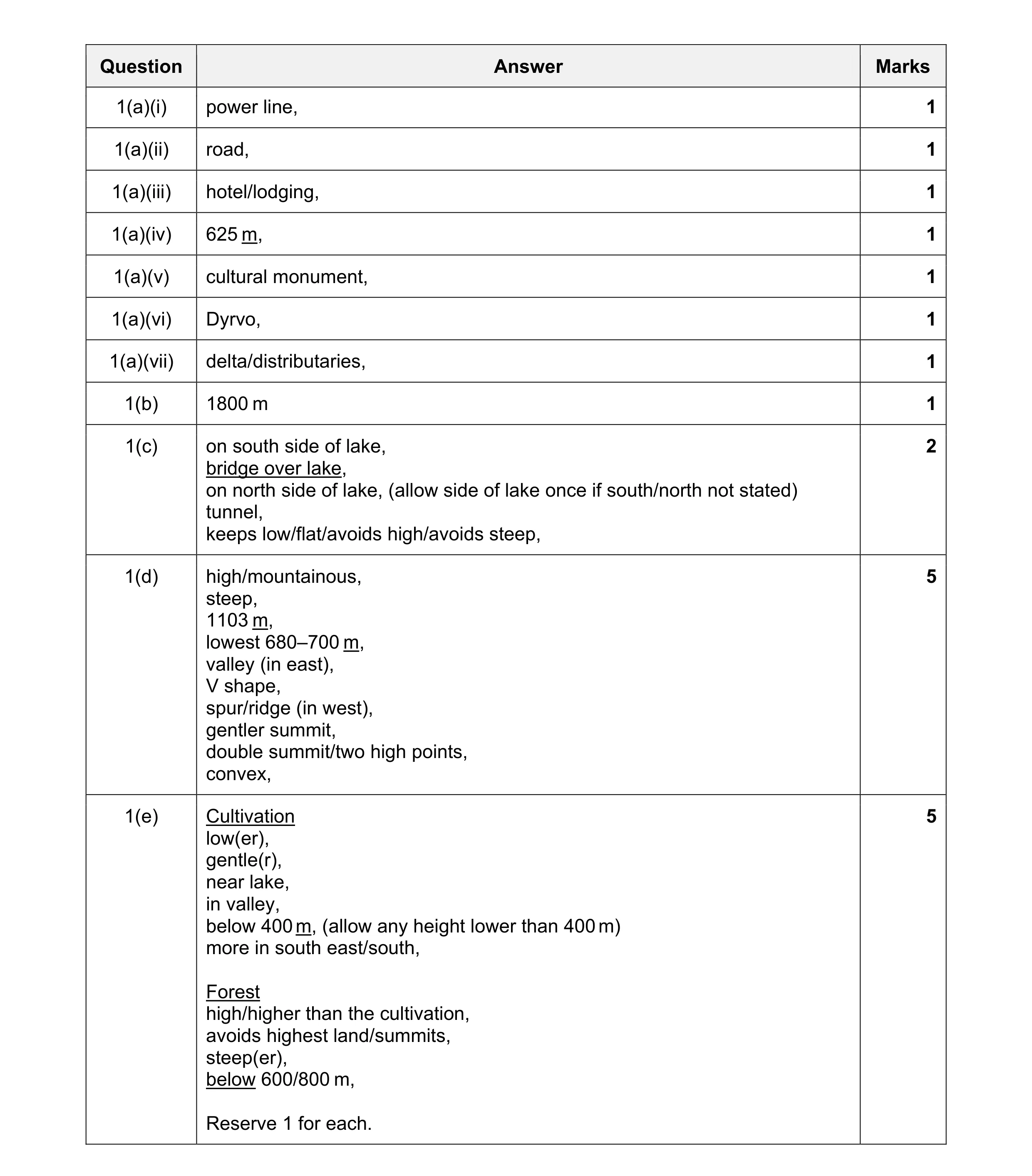 Mark scheme for question 4