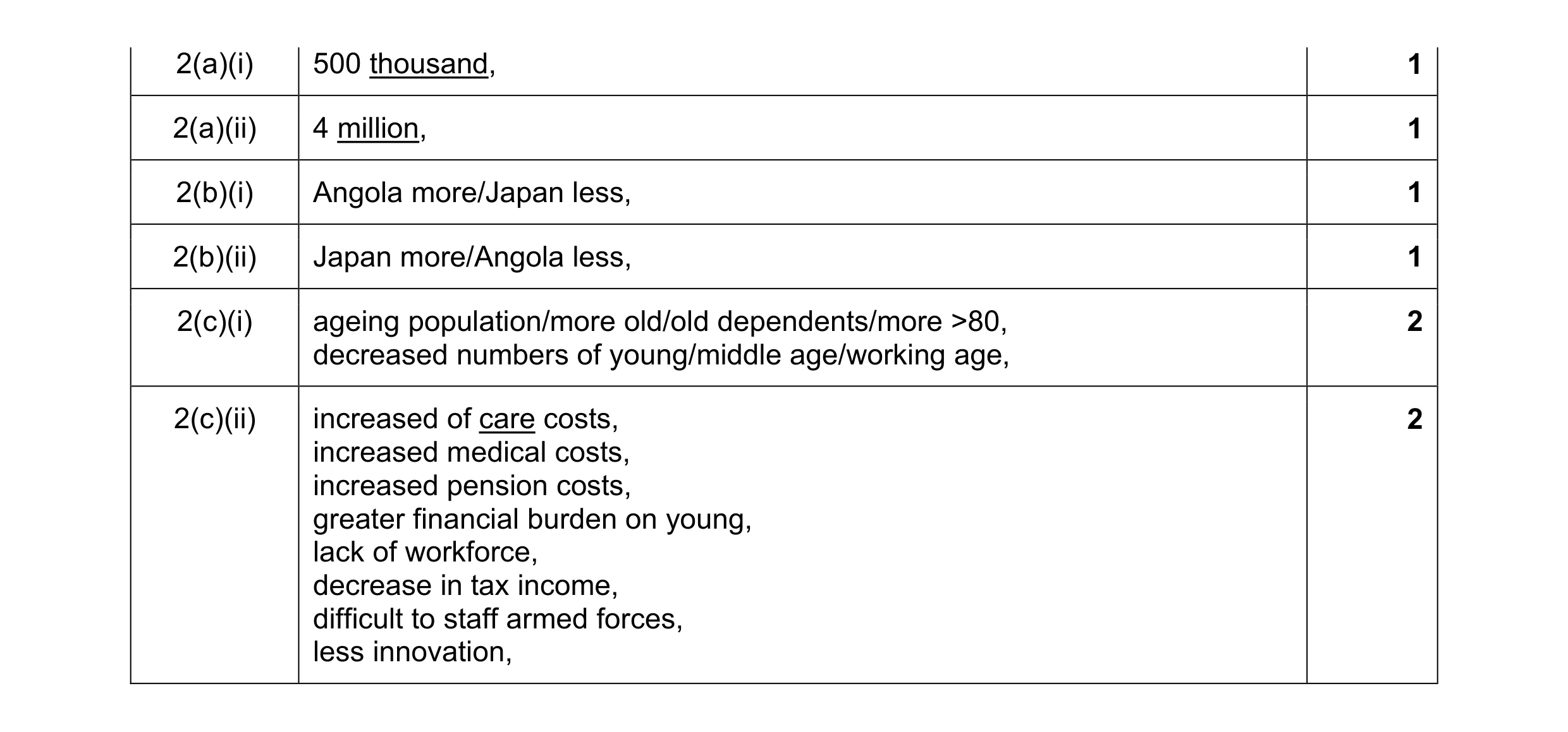 Mark scheme for question 2