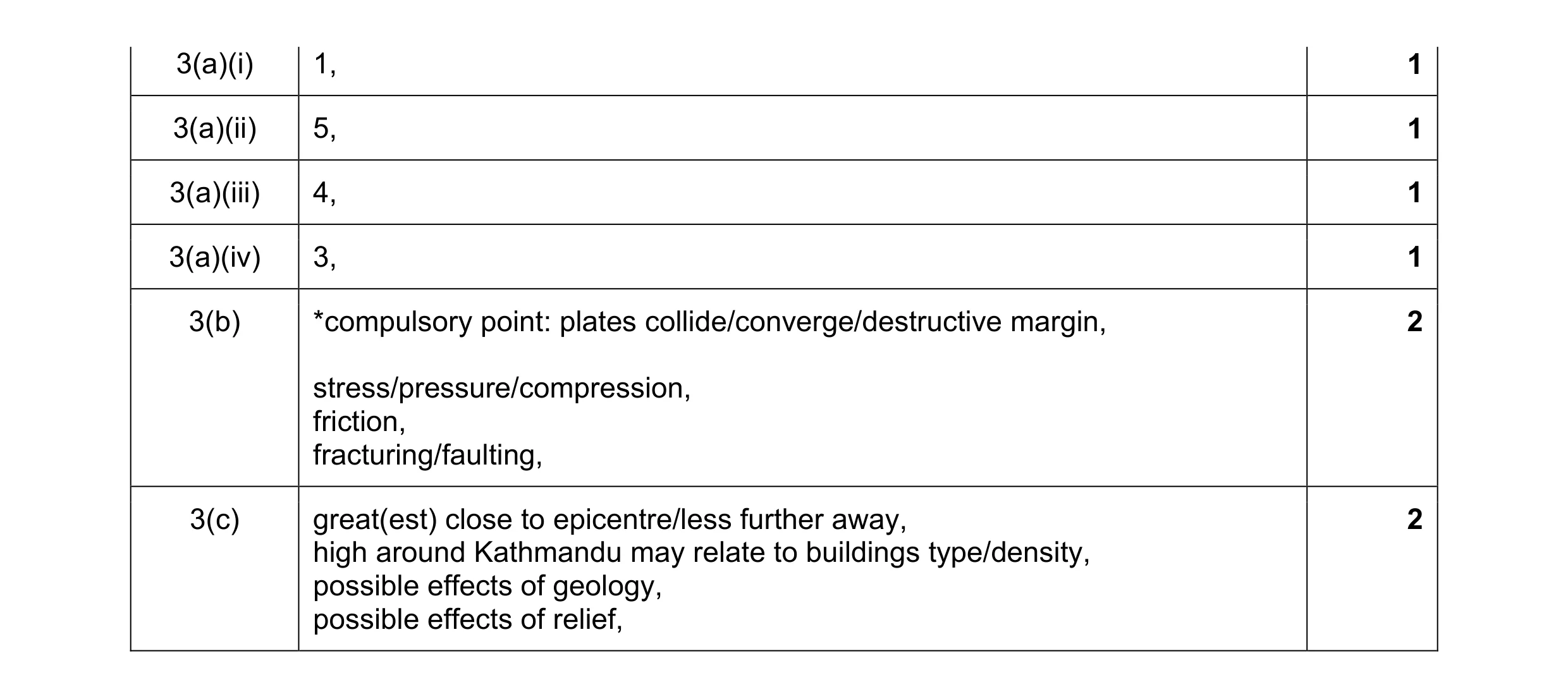 Mark scheme for question 2