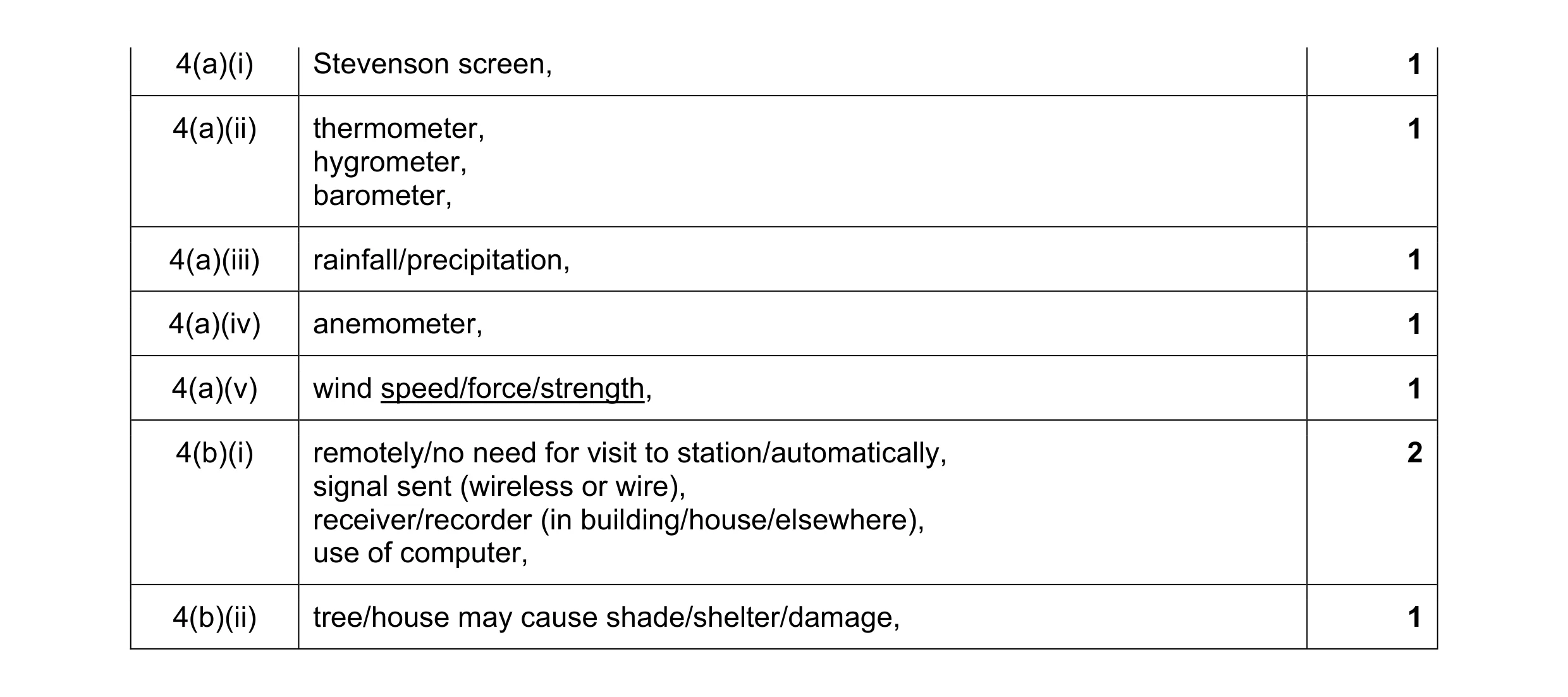 Mark scheme for question 5