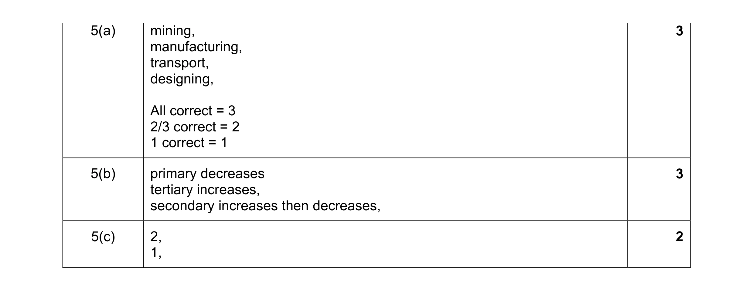Mark scheme for question 3