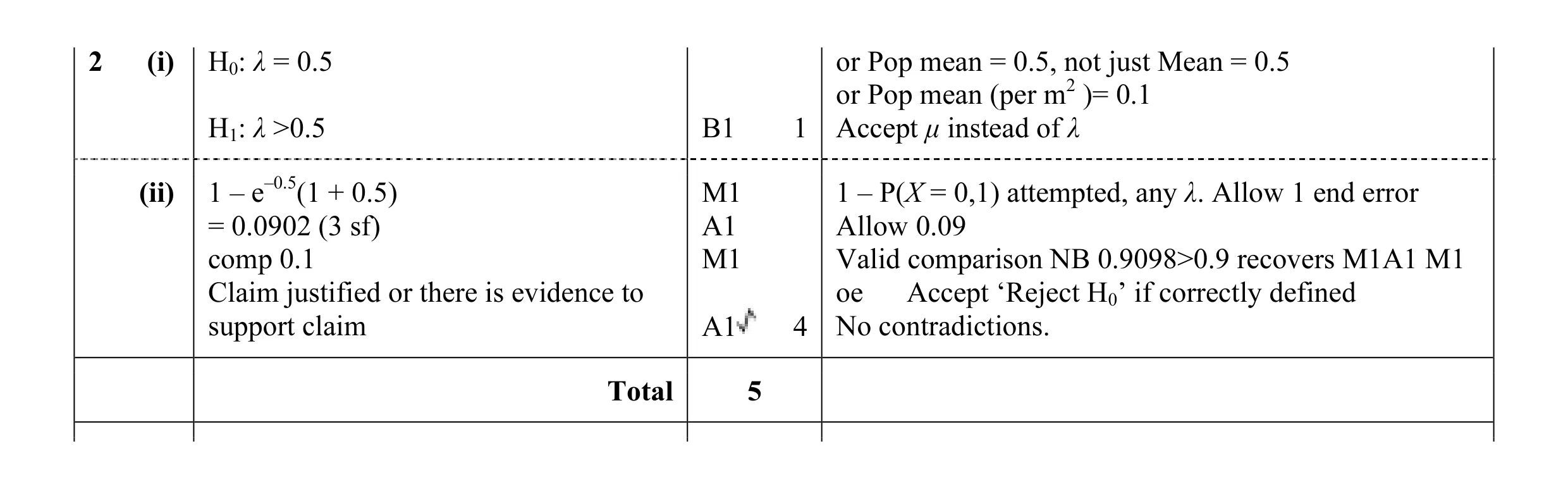 Mark scheme for question 21