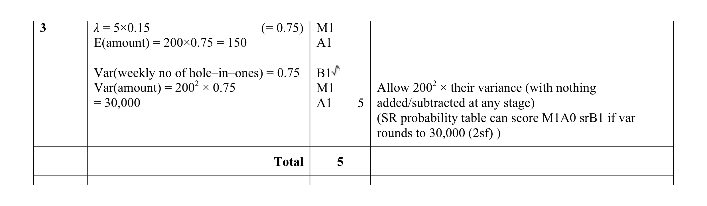 Mark scheme for question 22