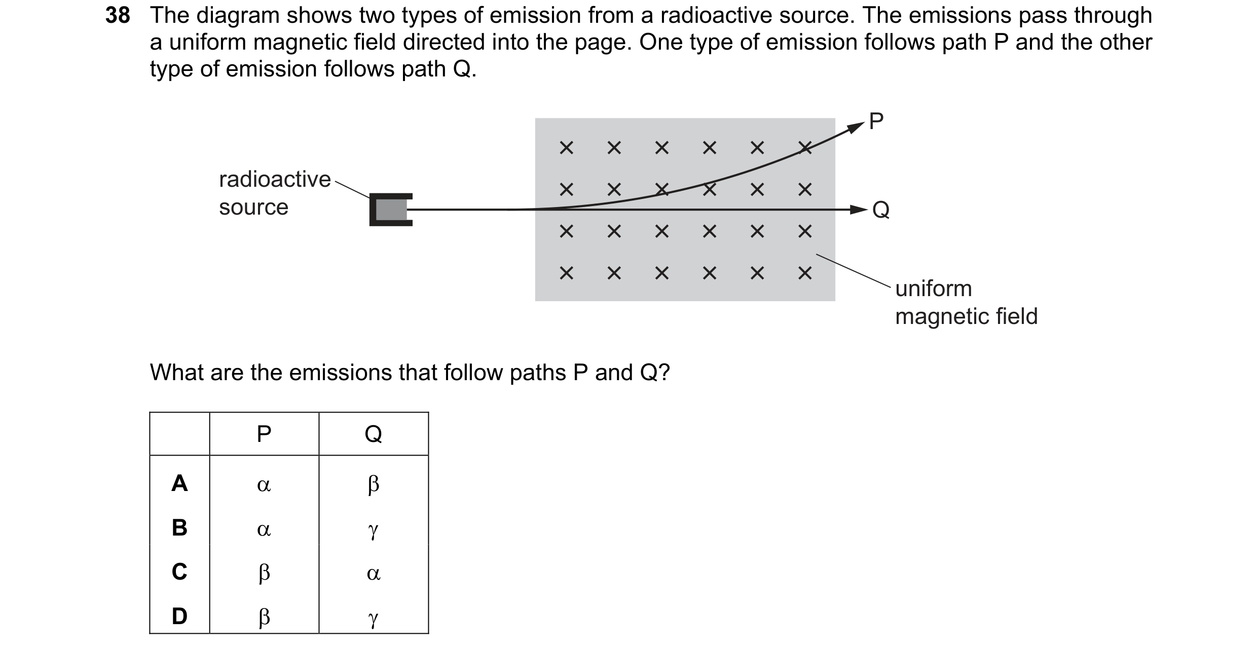 Question 24: The diagram shows two types of emission from a radioactive source. The emissions pass through a uniform magnetic field directed into the pa…