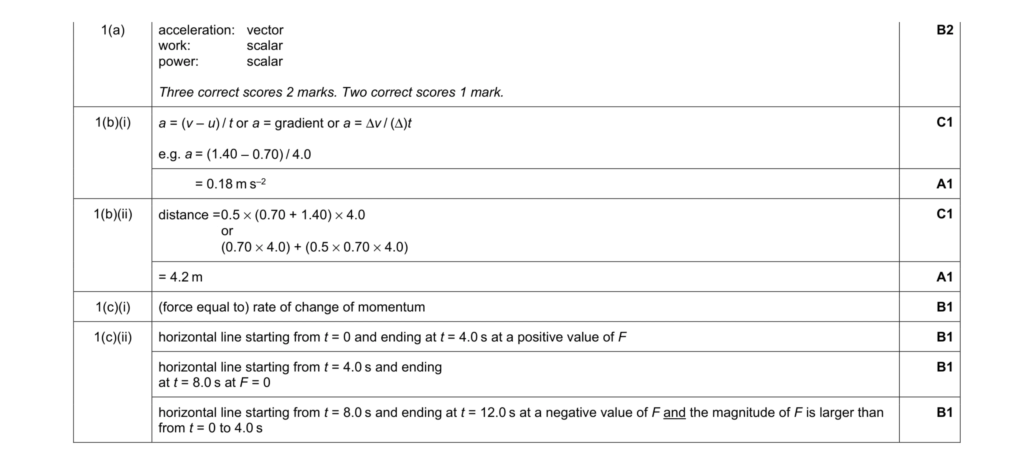 Mark scheme for question 28