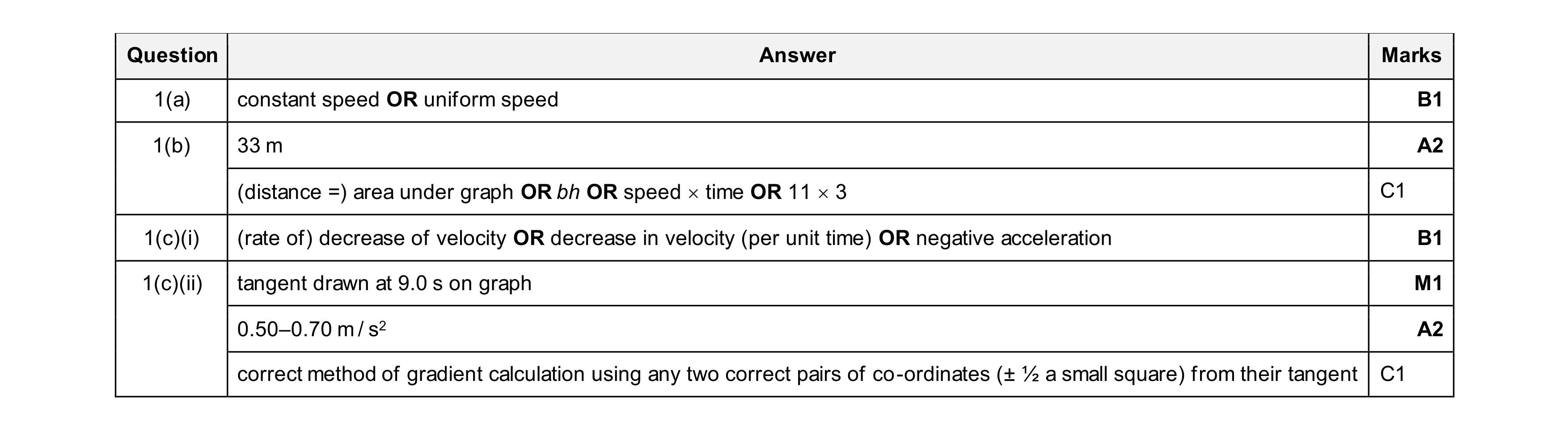 Mark scheme for question 56