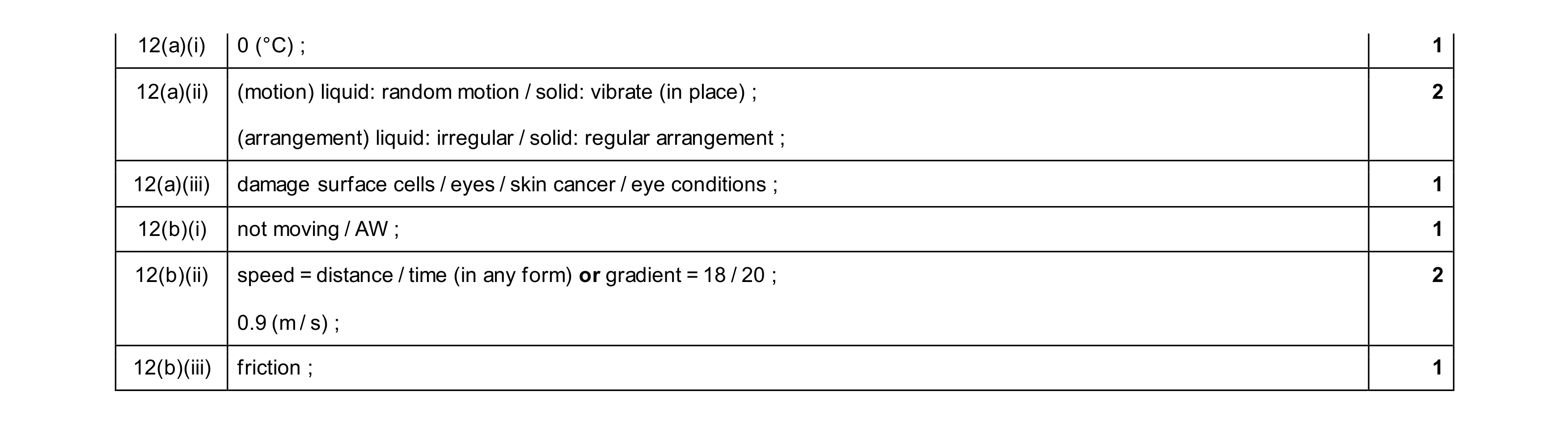 Mark scheme for question 30