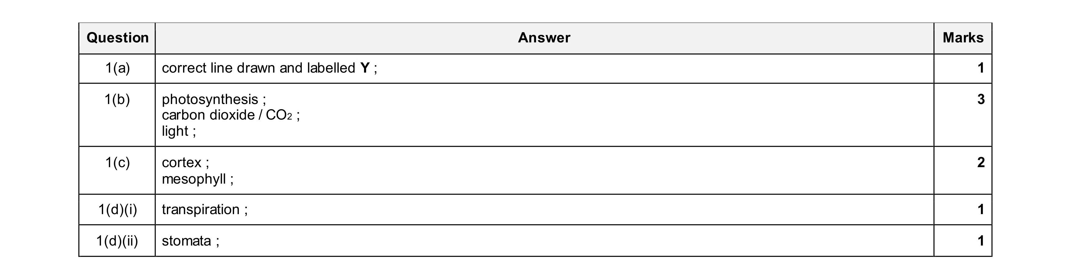 Mark scheme for question 13