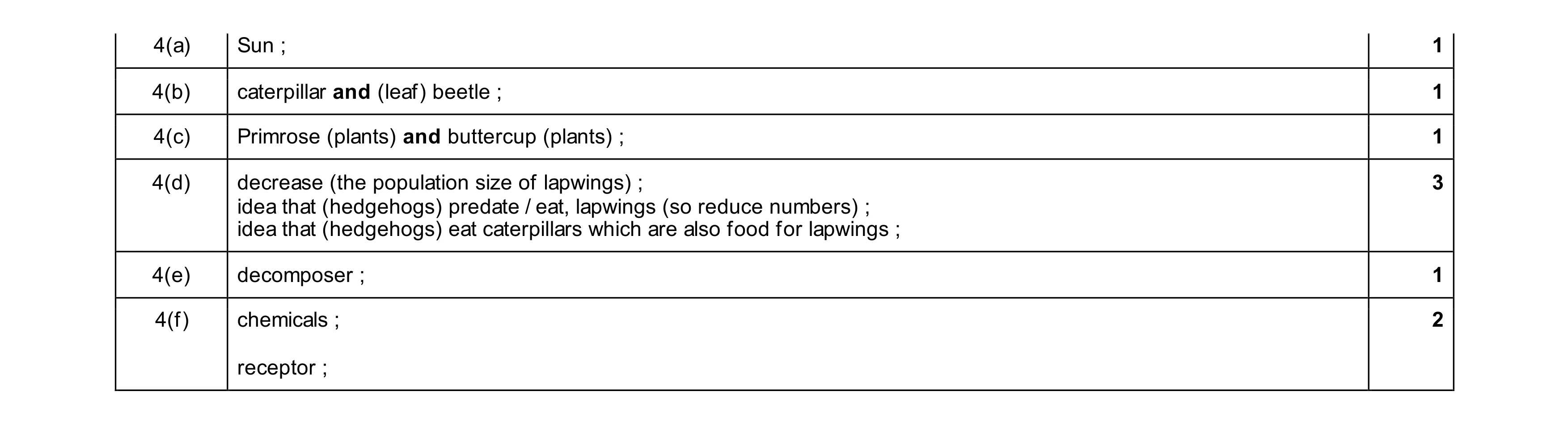 Mark scheme for question 18