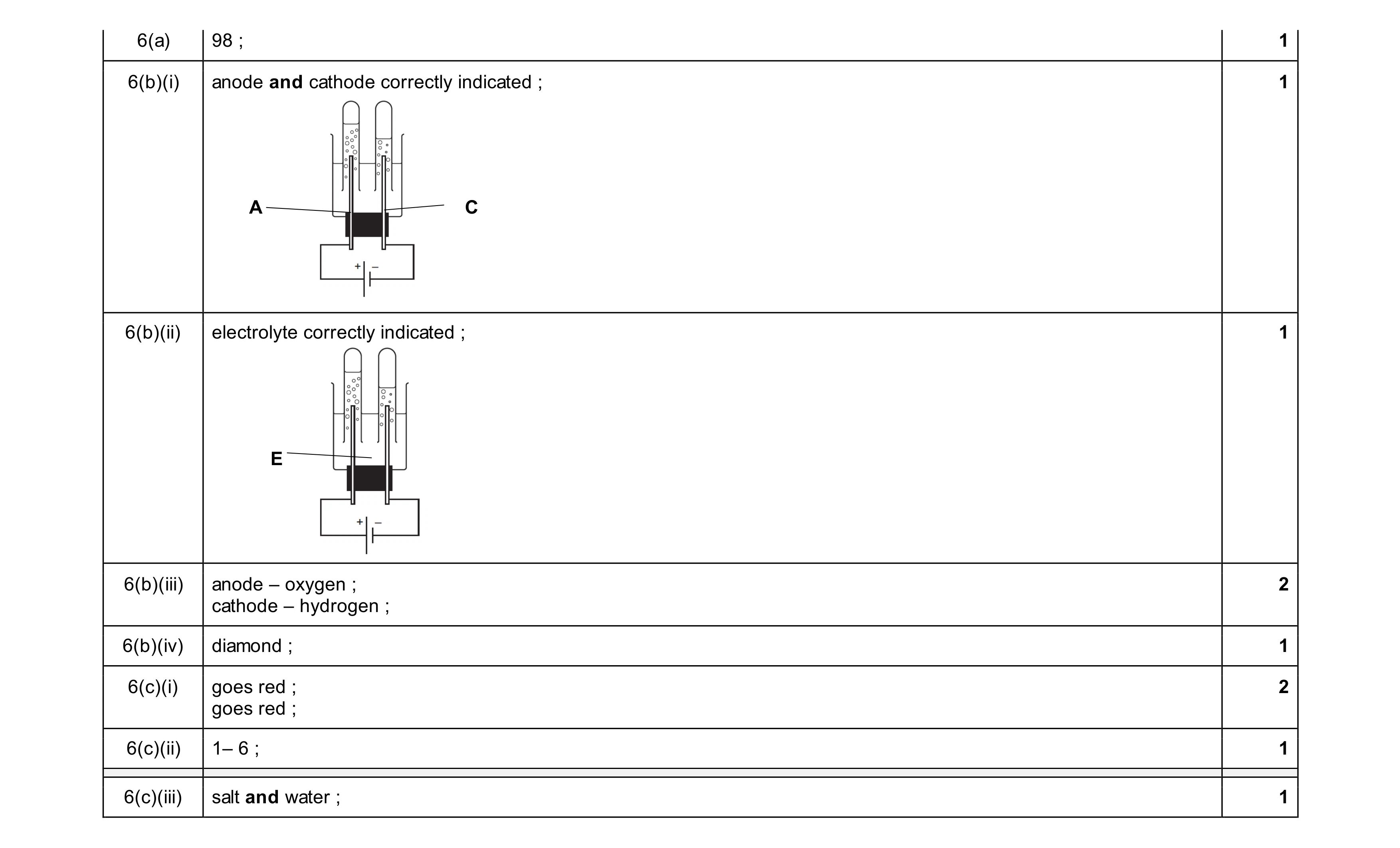 Mark scheme for question 33