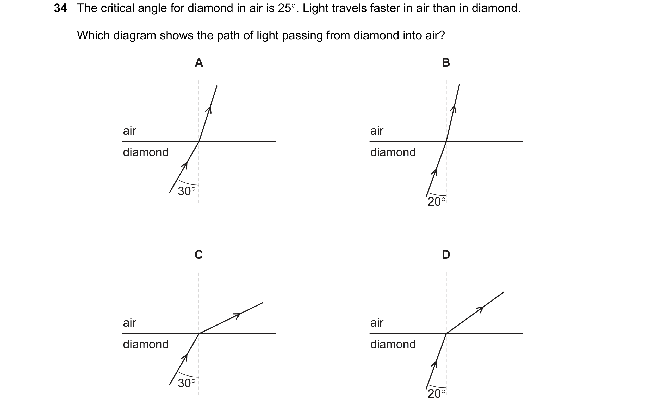 Question 39: The critical angle for diamond in air is 25°. Light travels faster in air than in diamond. Which diagram shows the path of light passing fr…