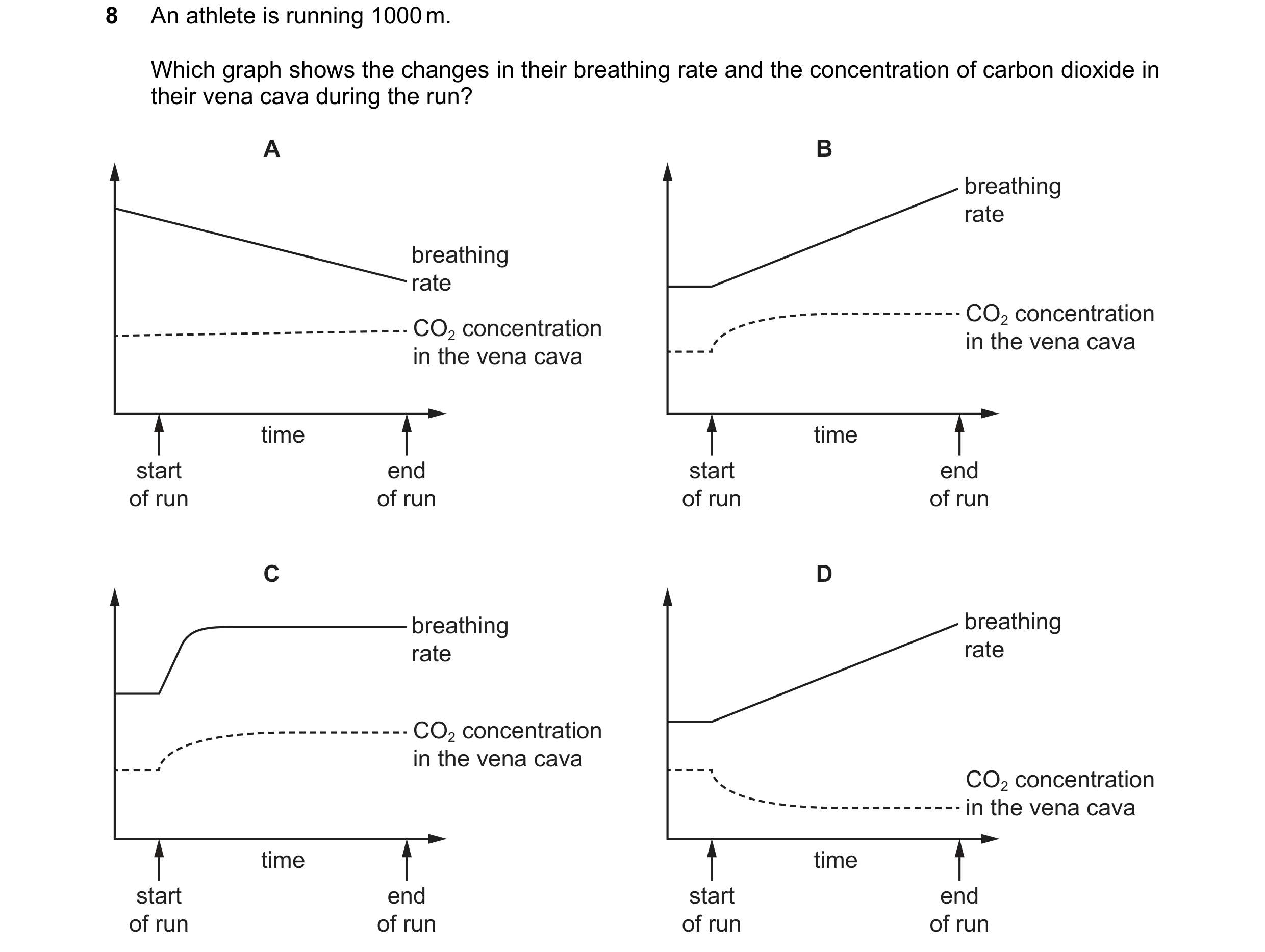 Question 30: An athlete is running 1000 m. Which graph shows the changes in their breathing rate and the concentration of carbon dioxide in their vena c…