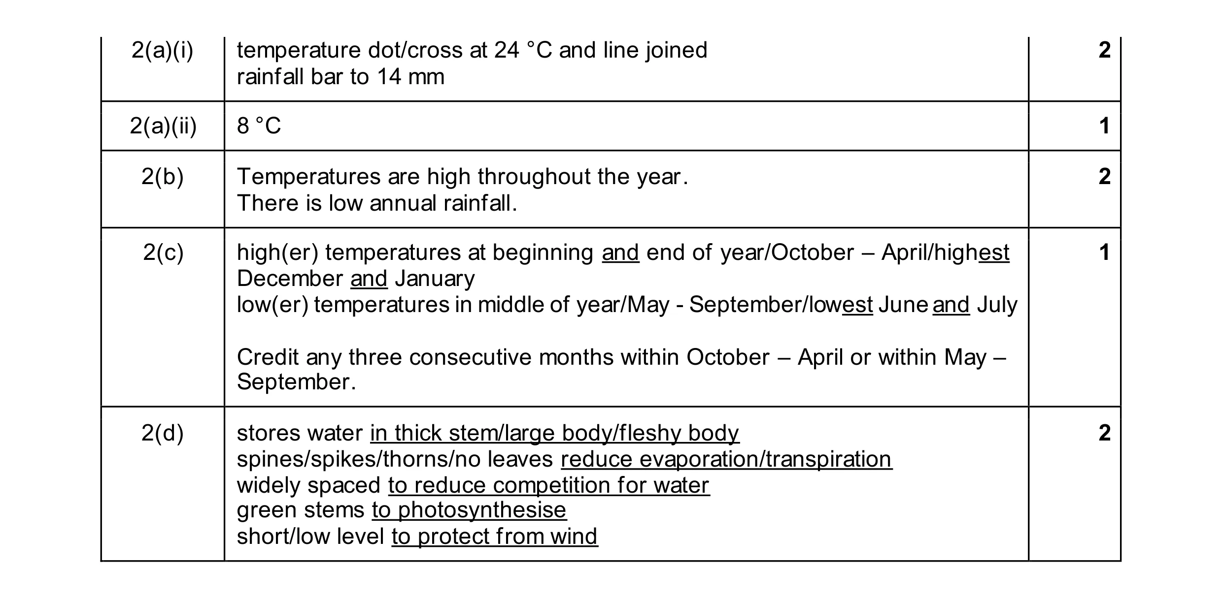 Mark scheme for question 37