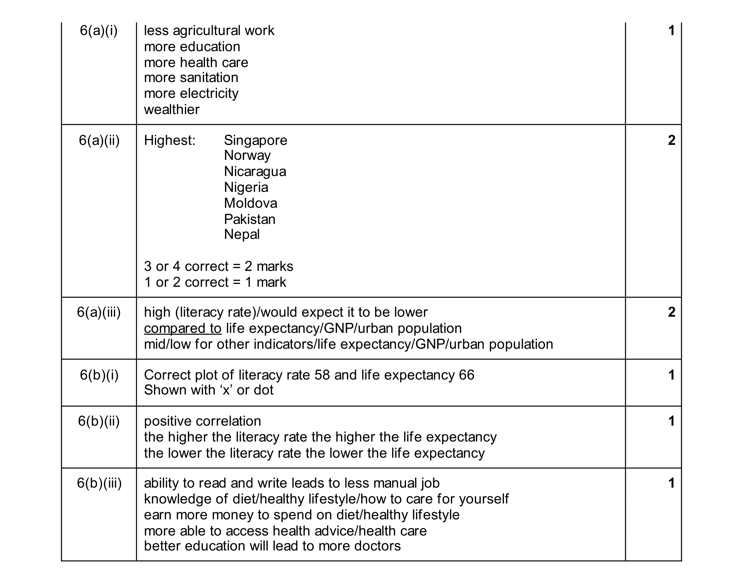 Mark scheme for question 14