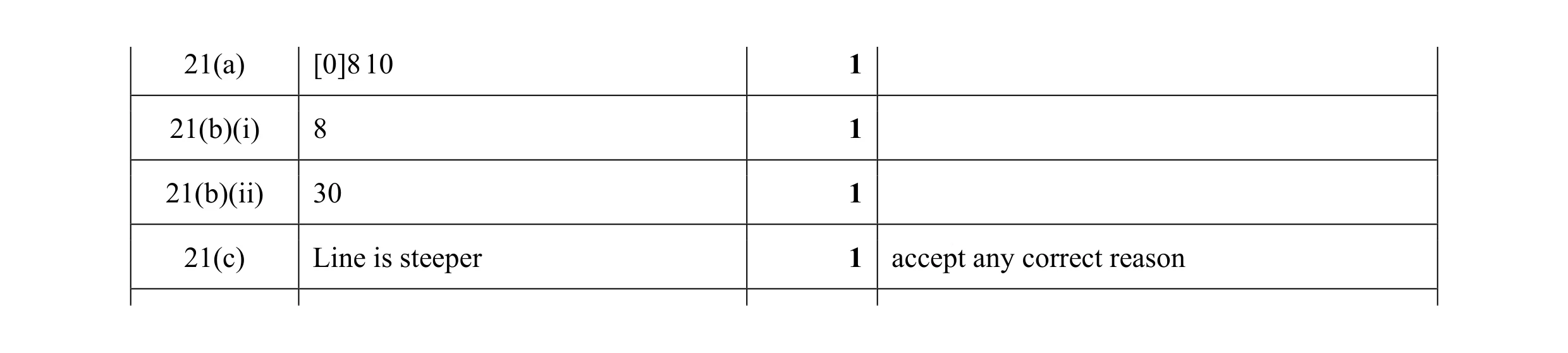 Mark scheme for question 41
