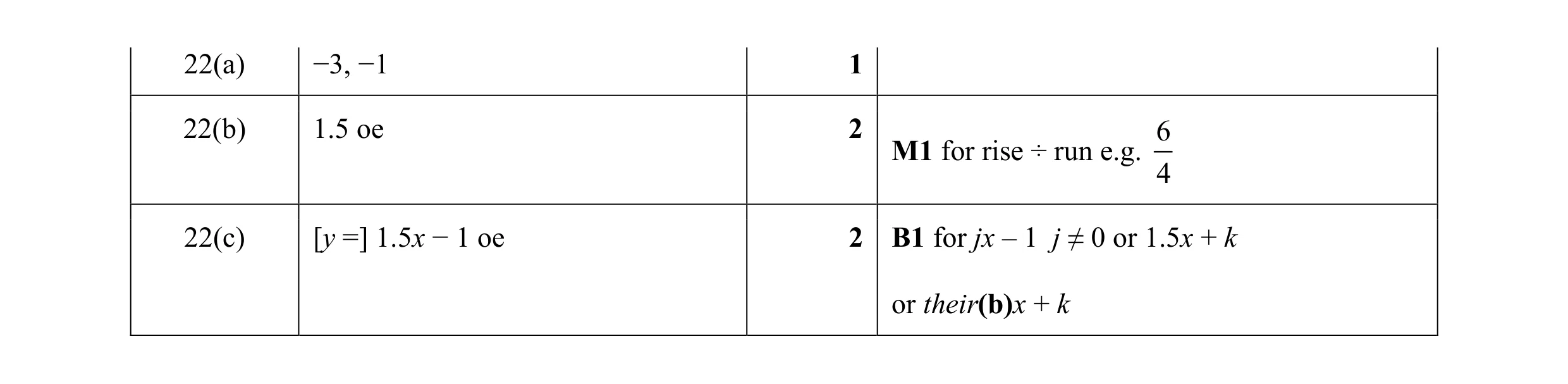 Mark scheme for question 28