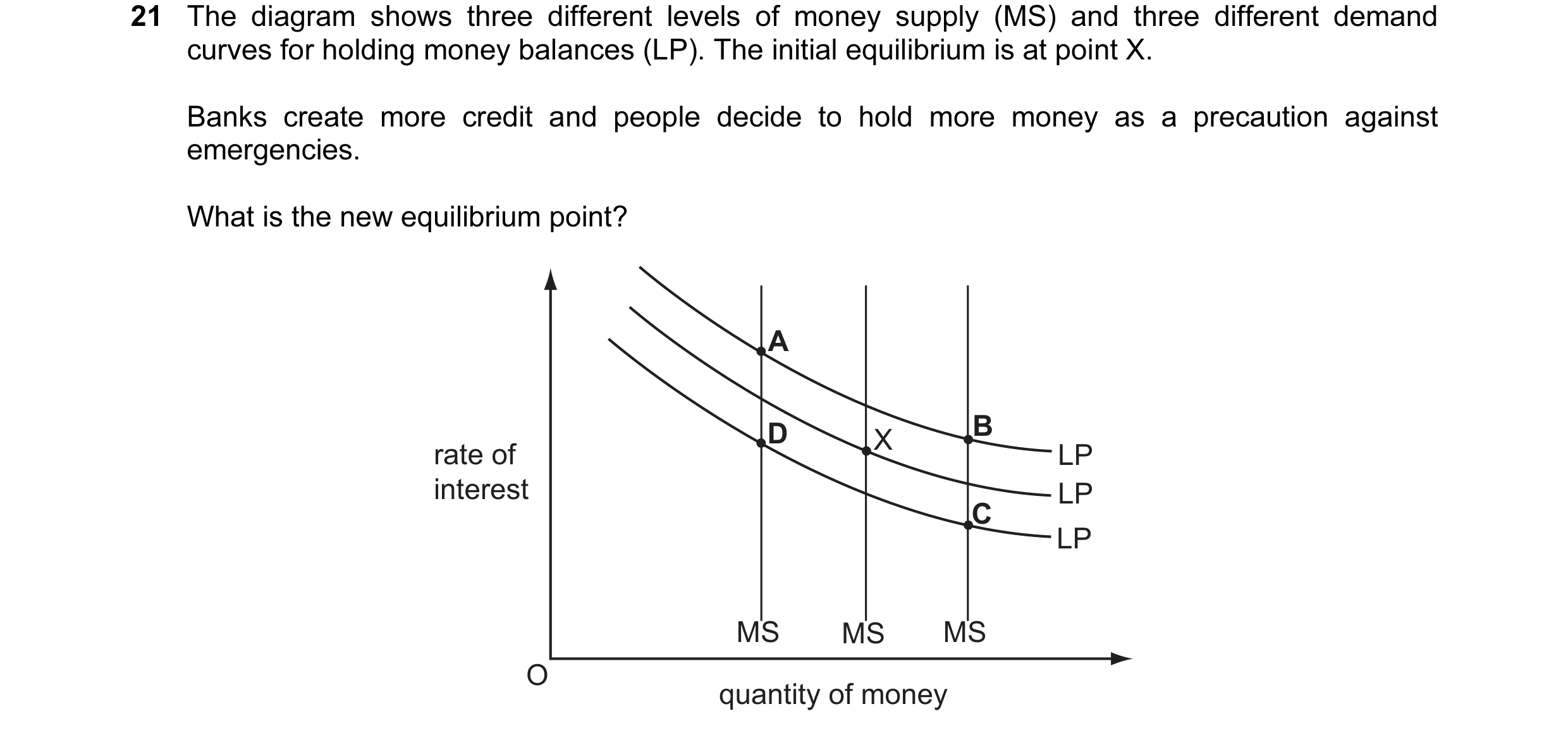 Question 66: The diagram shows three different levels of money supply (MS) and three different demand curves for holding money balances (LP). The initia…