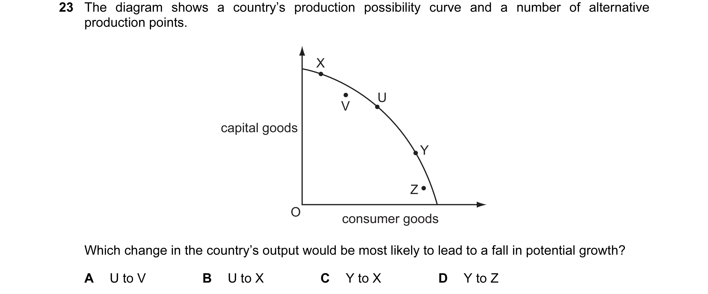 Question 11: The diagram shows a country’s production possibility curve and a number of alternative production points. X U V capital goods Y Z O consume…