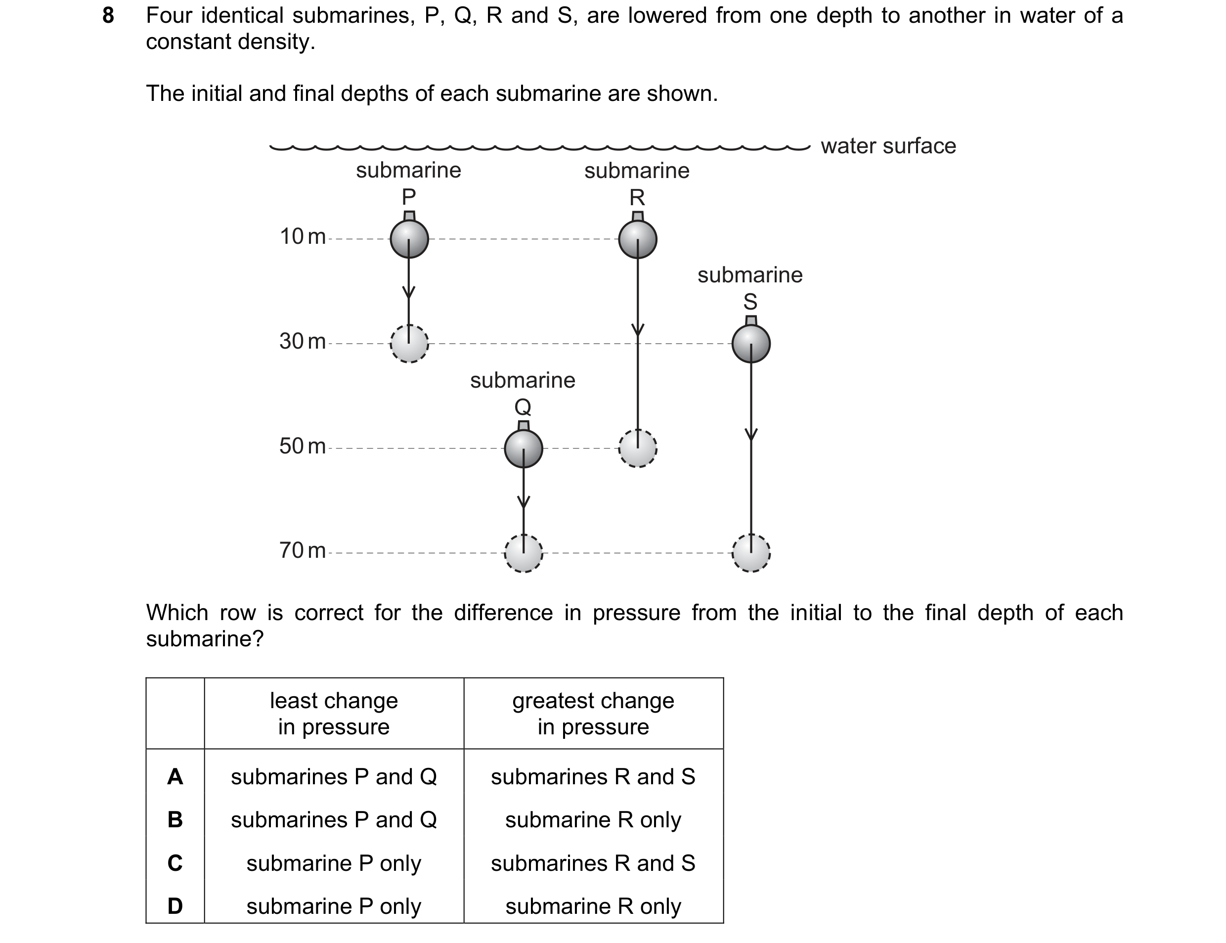 Question 24: Four identical submarines, P, Q, R and S, are lowered from one depth to another in water of a constant density. The initial and final depth…