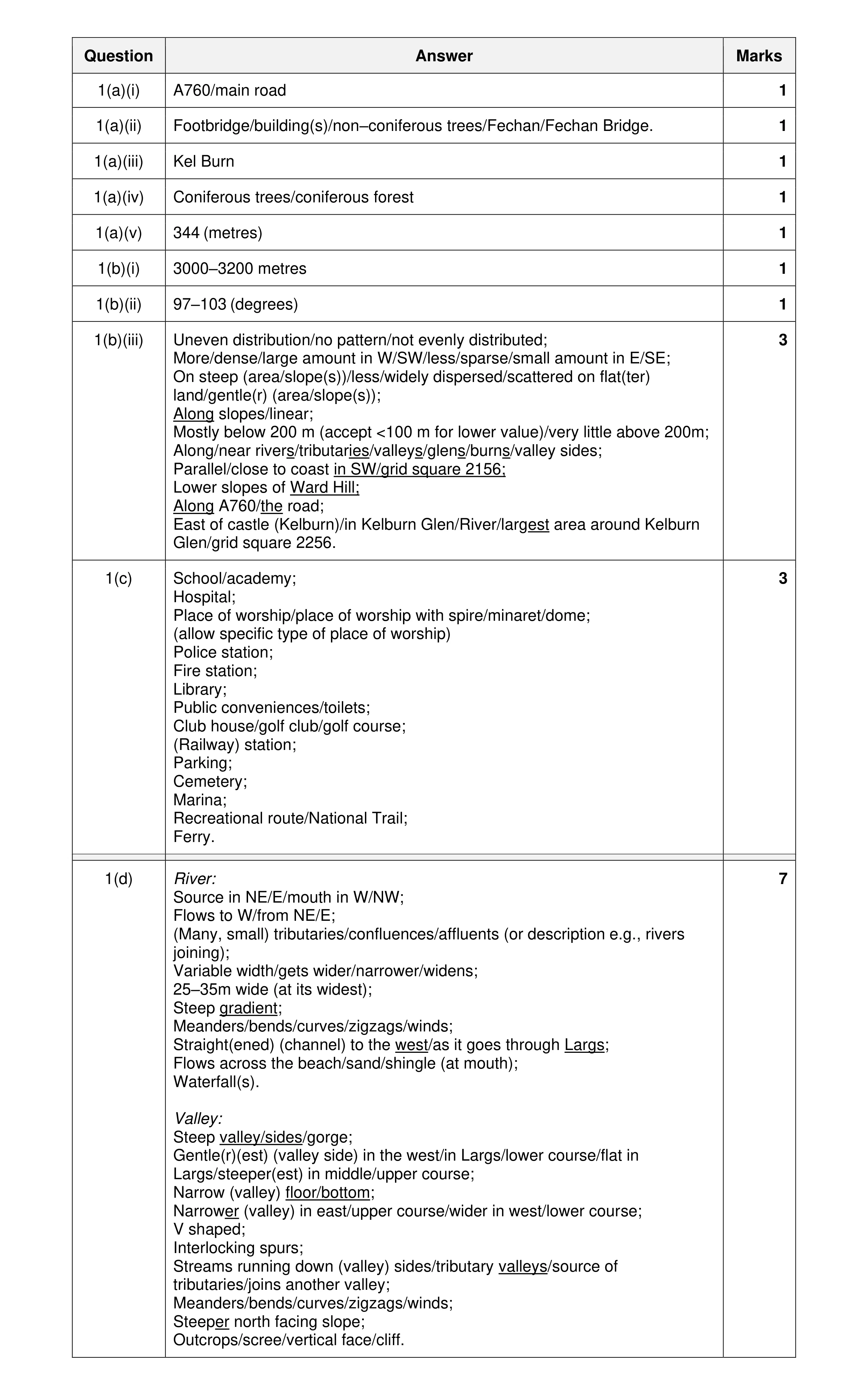 Mark scheme for question 41