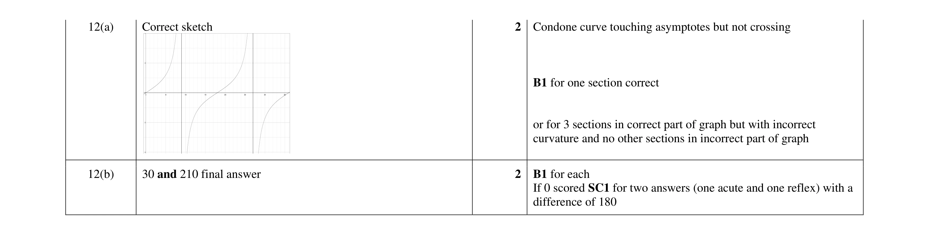 Mark scheme for question 8