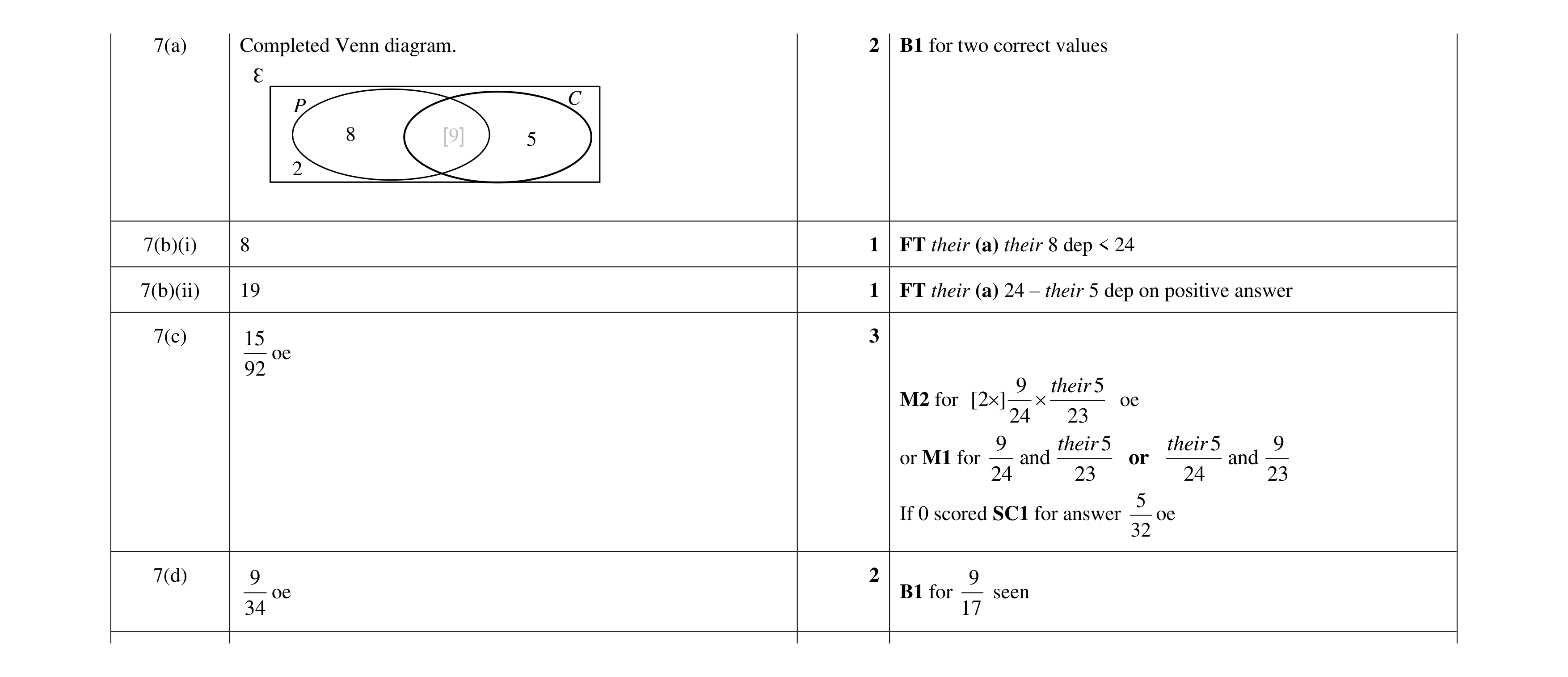 Mark scheme for question 10