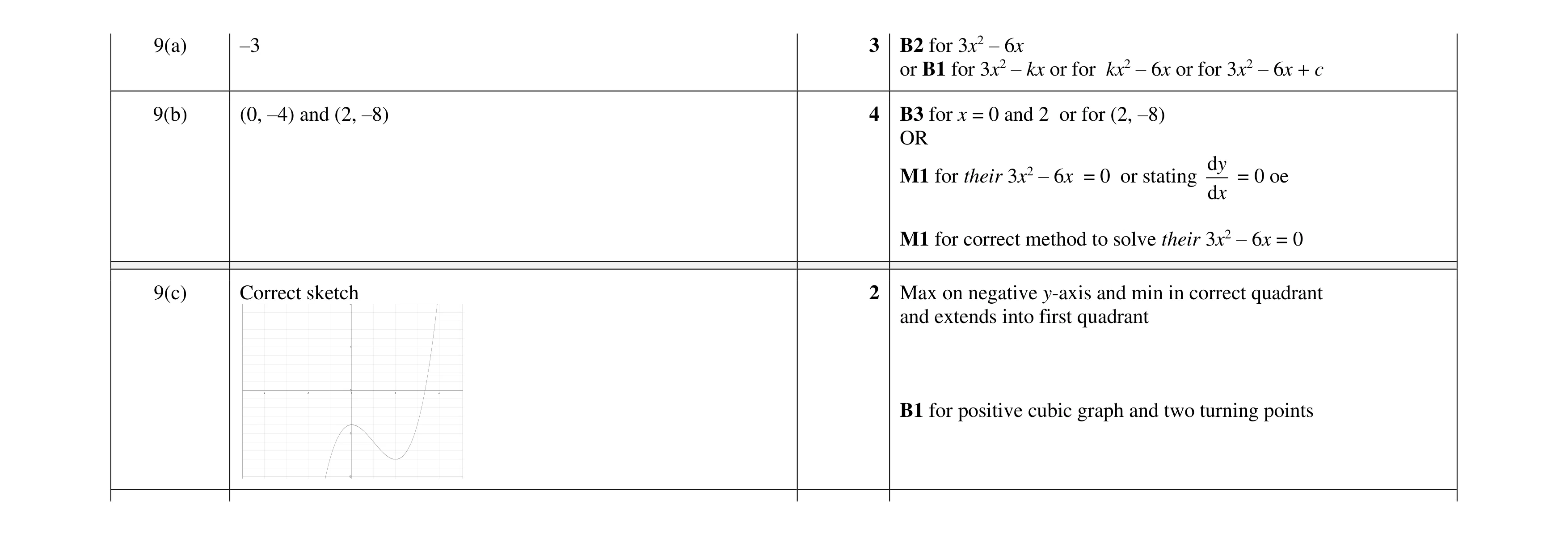 Mark scheme for question 31