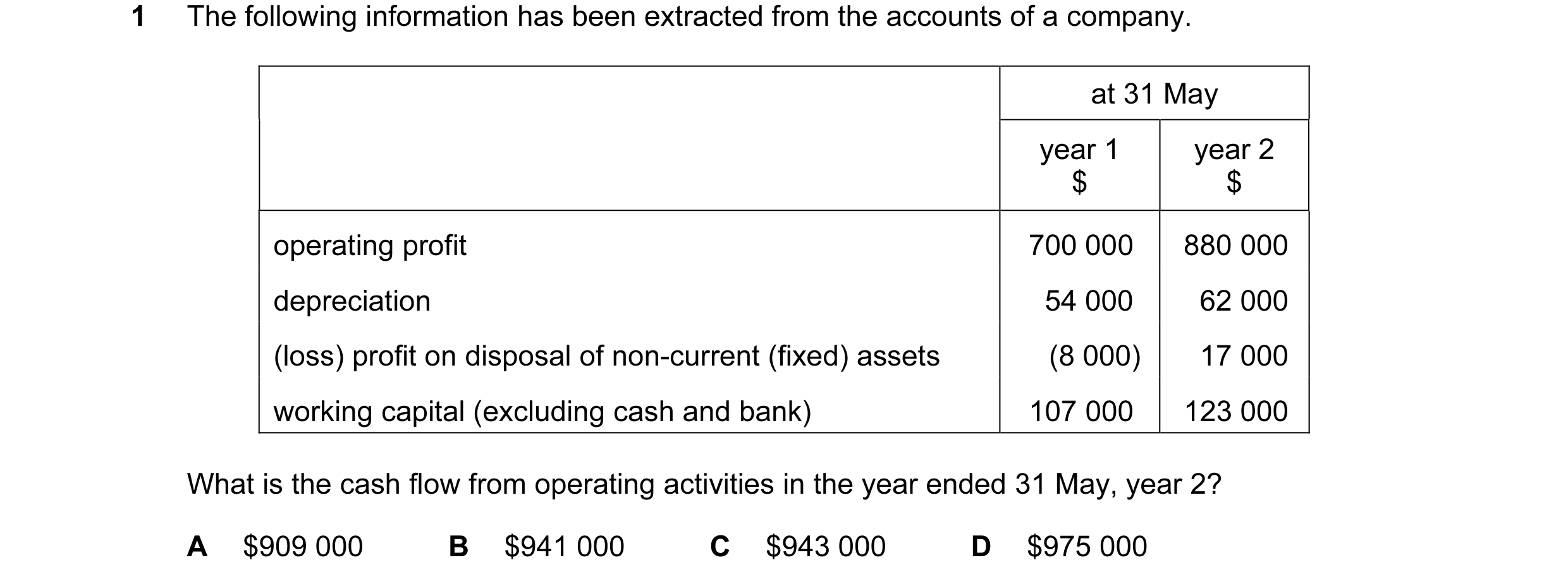 Question 26: The following information has been extracted from the accounts of a company. at 31 May year 1 year 2 $ $ operating profit 700 000 880 000 d…