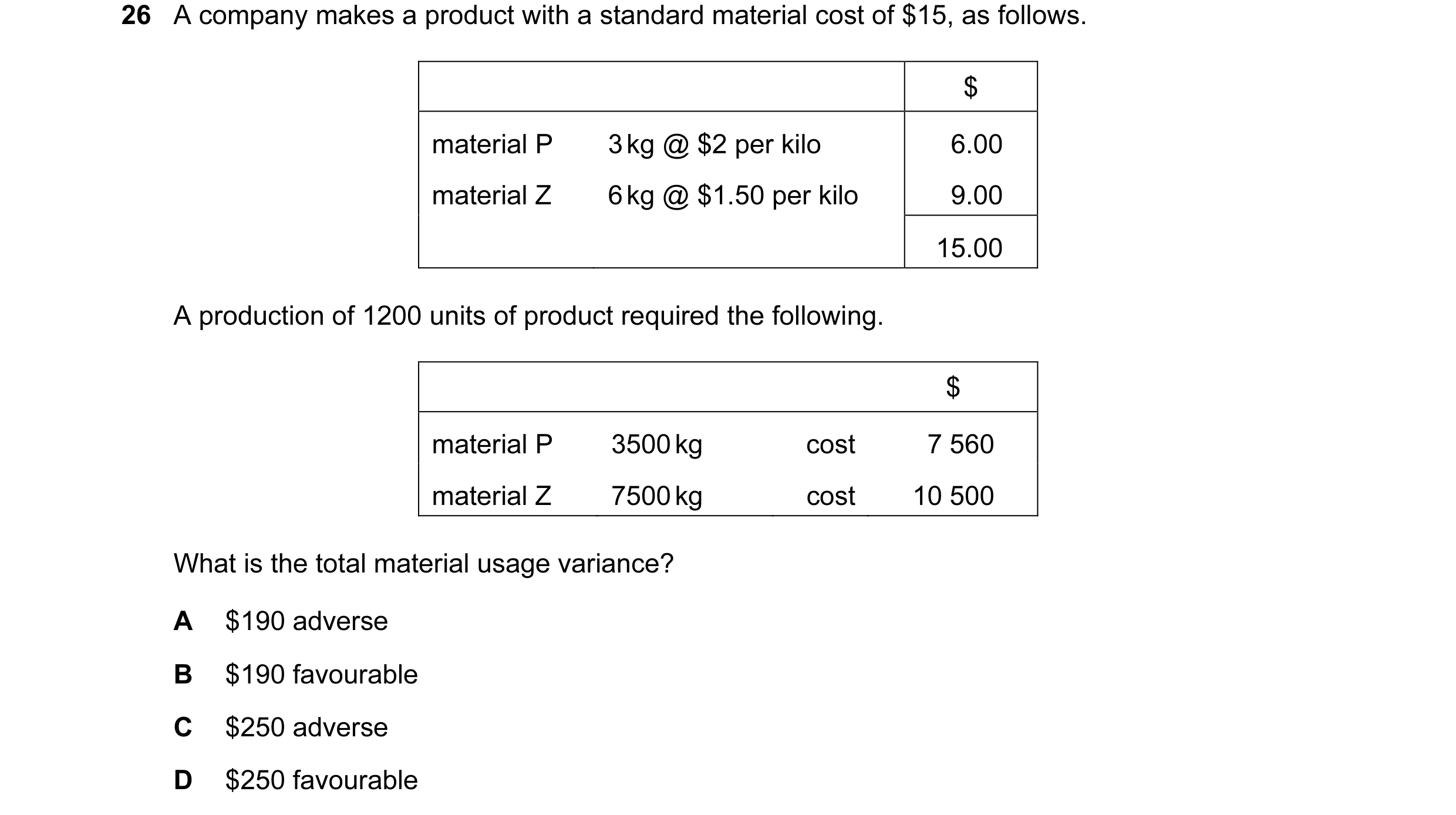 Question 20: A company makes a product with a standard material cost of $15, as follows. $ material P 3 kg @ $2 per kilo 6.00 material Z 6 kg @ $1.50 pe…