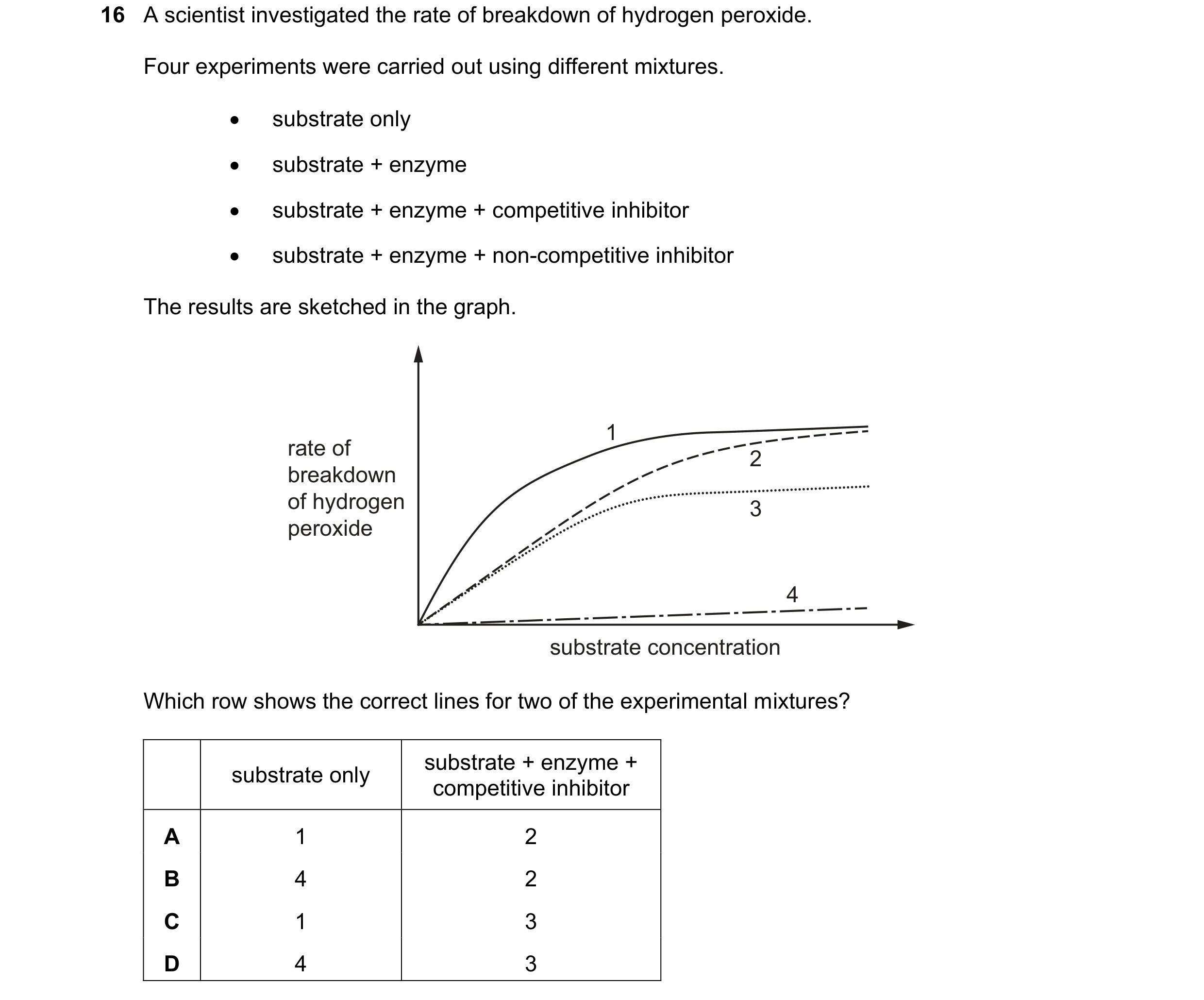 Question 142: A scientist investigated the rate of breakdown of hydrogen peroxide. Four experiments were carried out using different mixtures.  substrat…