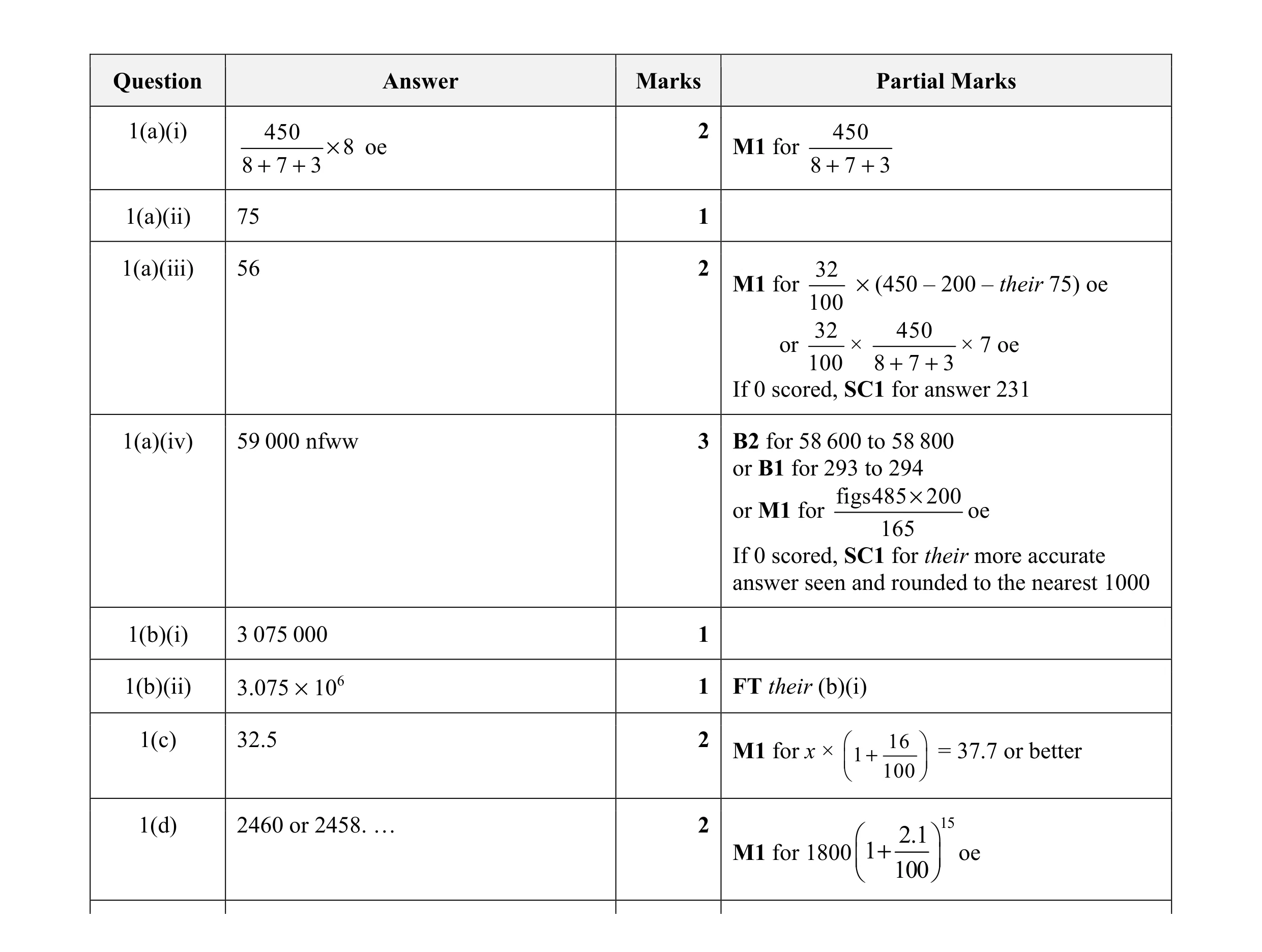 Mark scheme for question 22