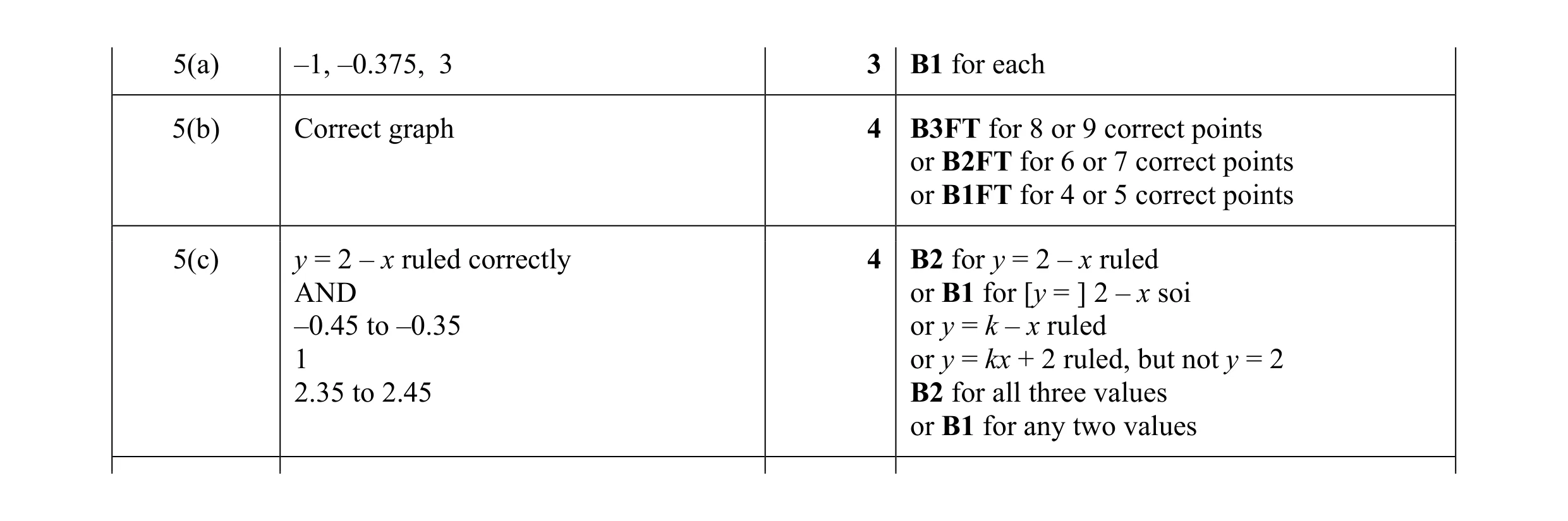 Mark scheme for question 27