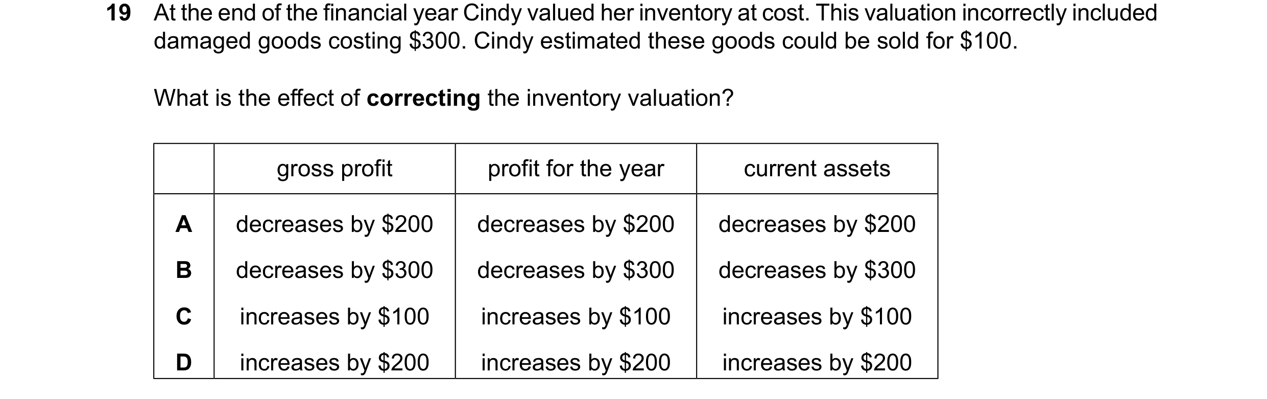 Question 38: At the end of the financial year Cindy valued her inventory at cost. This valuation incorrectly included damaged goods costing $300. Cindy …