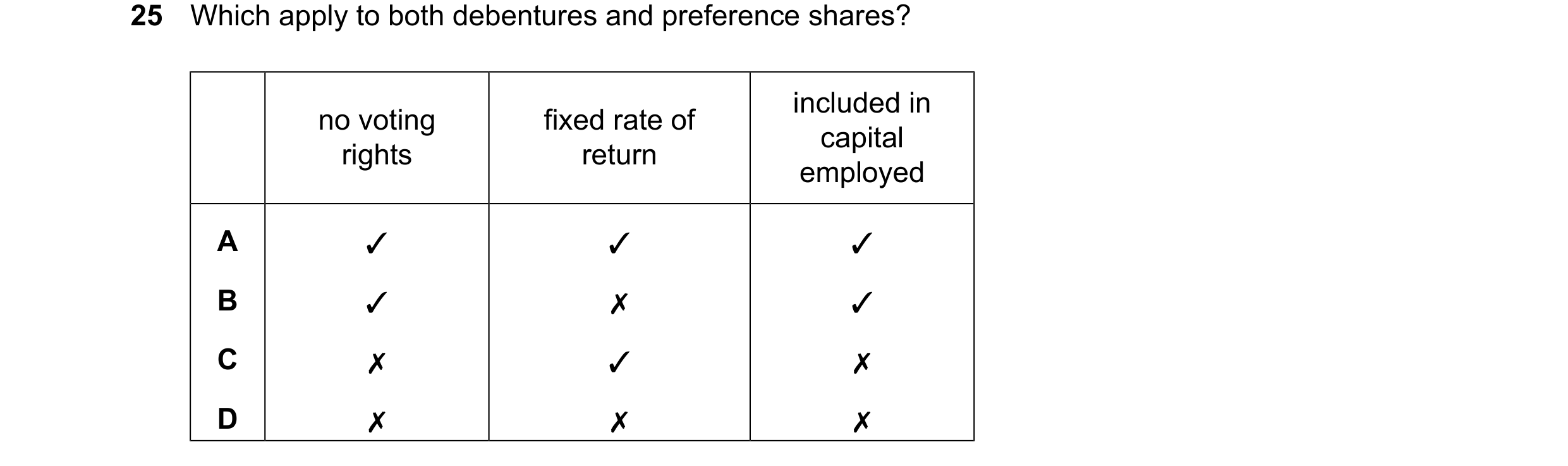 Question 62: Which apply to both debentures and preference shares? included in no voting fixed rate of capital rights return employed A ✓ ✓ ✓ B ✓ ✗ ✓ C …