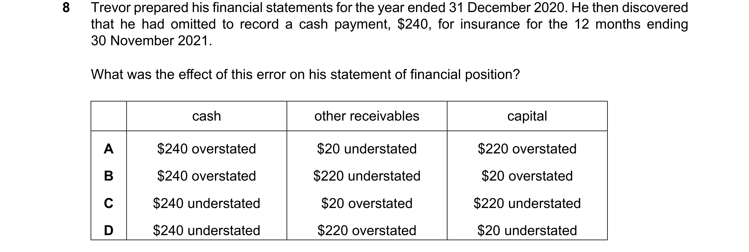 Question 109: Trevor prepared his financial statements for the year ended 31 December 2020. He then discovered that he had omitted to record a cash payme…