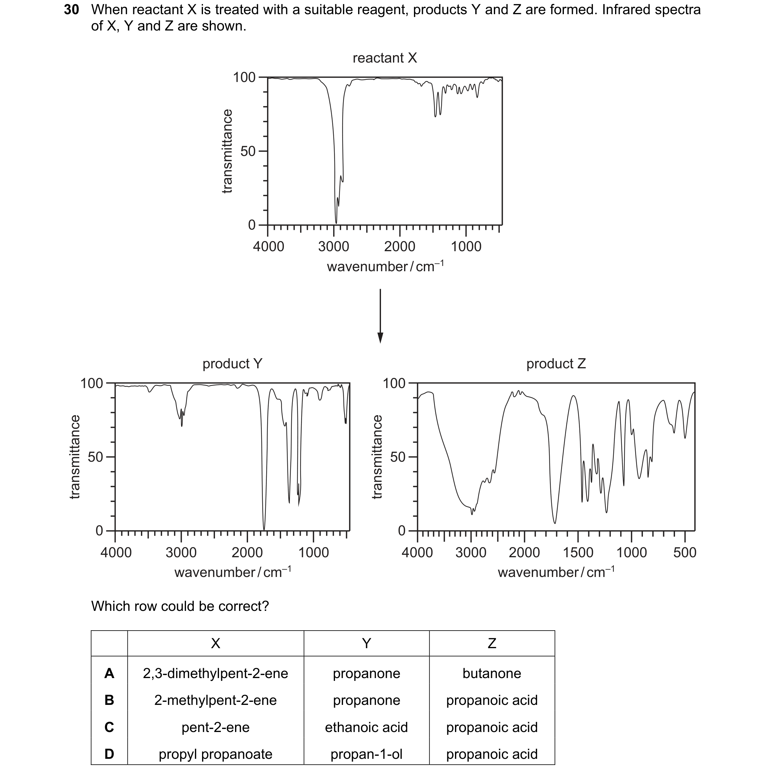 Question 23: When reactant X is treated with a suitable reagent, products Y and Z are formed. Infrared spectra of X, Y and Z are shown. reactant X 100 t…