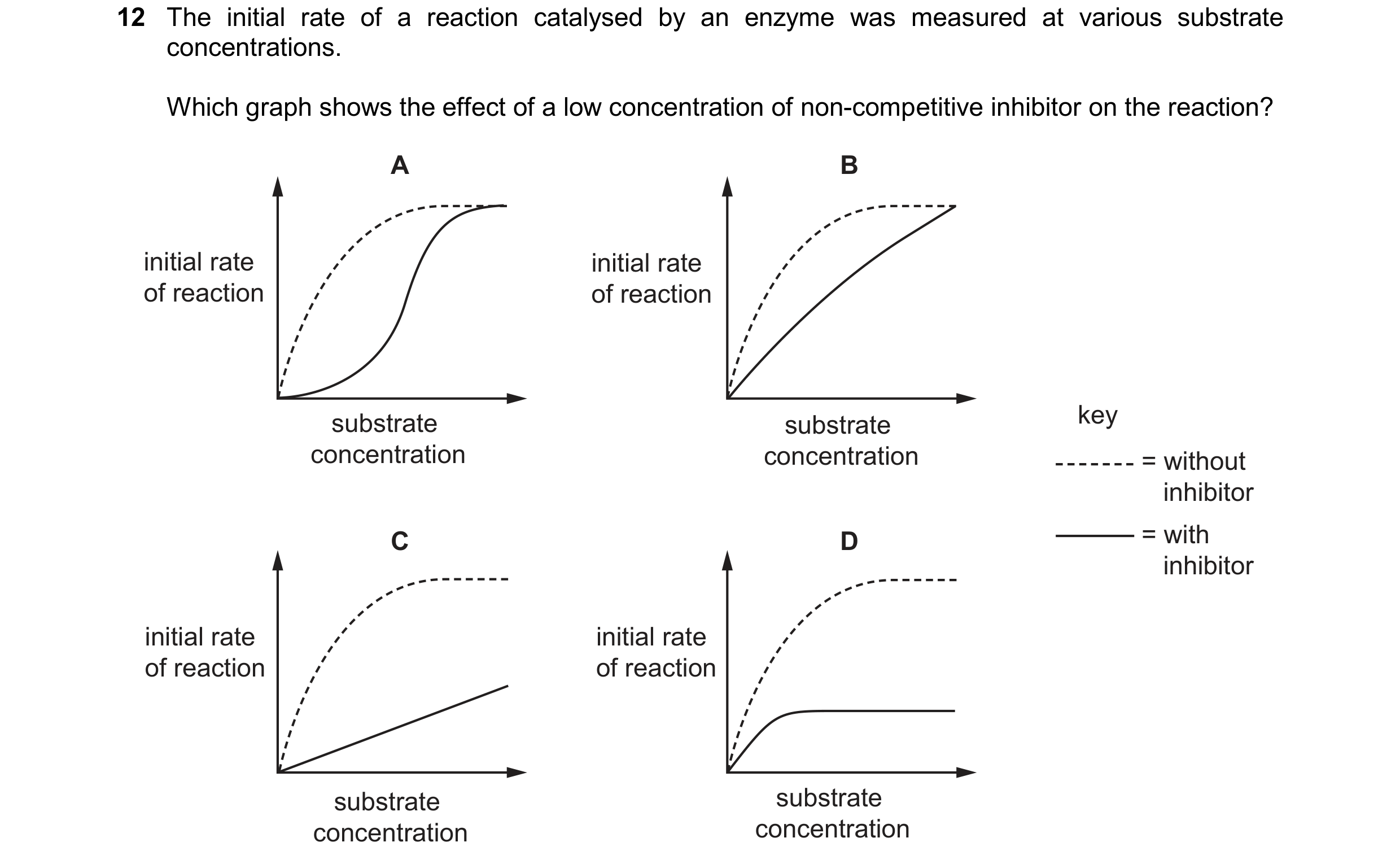 Question 164: The initial rate of a reaction catalysed by an enzyme was measured at various substrate concentrations. Which graph shows the effect of a l…