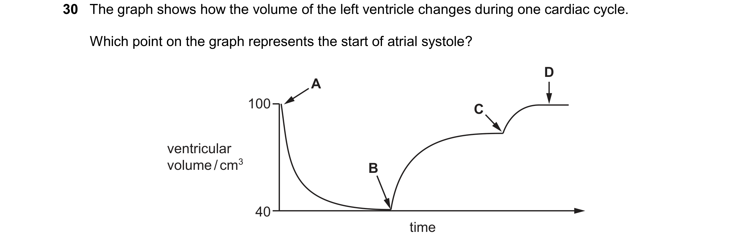 Question 139: The graph shows how the volume of the left ventricle changes during one cardiac cycle. Which point on the graph represents the start of atr…