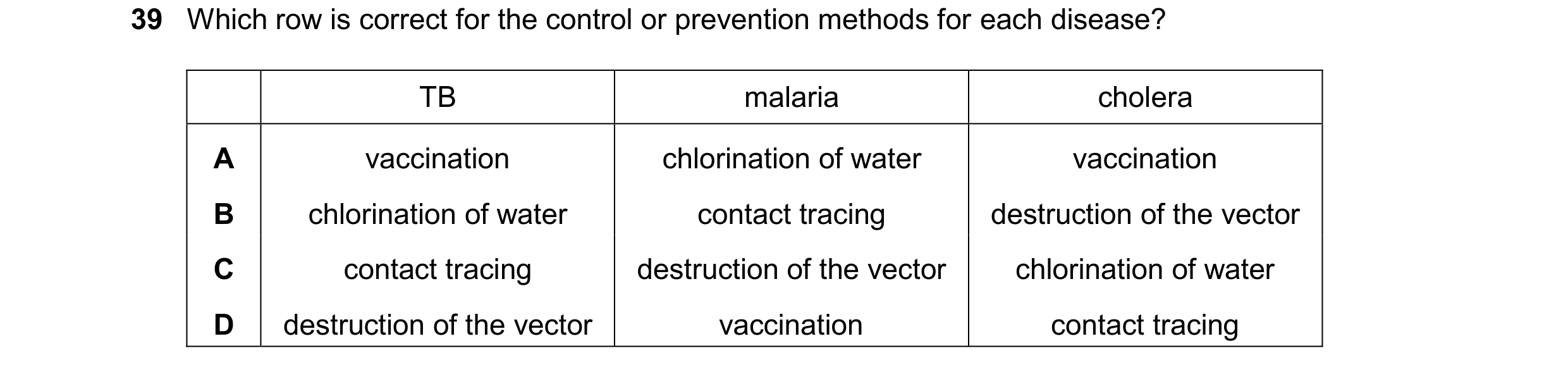 Question 156: Which row is correct for the control or prevention methods for each disease? TB malaria cholera A vaccination chlorination of water vaccina…